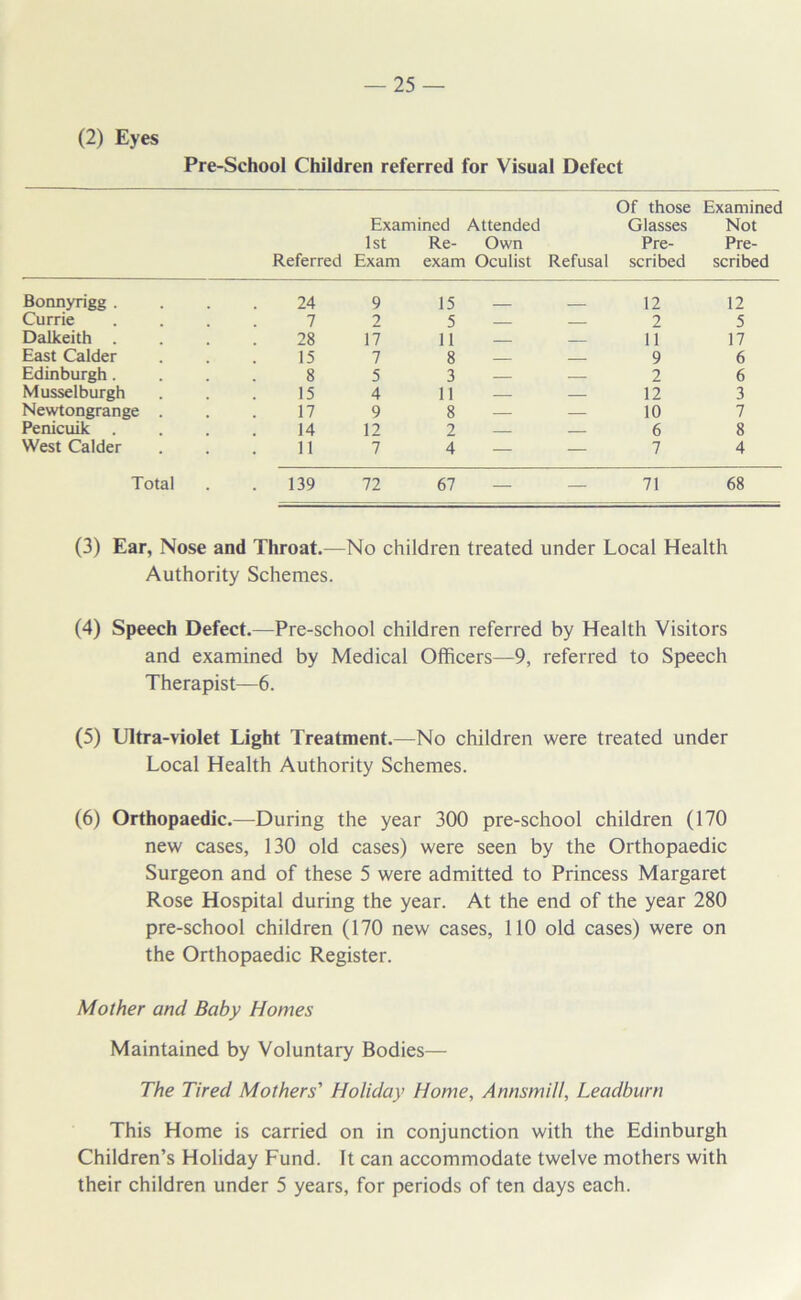 (2) Eyes Pre-School Children referred for Visual Defect Referred Examined 1st Re- Exam exam Attended Own Oculist Of those Glasses Pre- Refusal scribed Examined Not Pre- scribed Bonnyrigg . 24 9 15 — 12 12 Currie 7 2 5 — 2 5 Dalkeith 28 17 11 — 11 17 East Calder 15 7 8 — 9 6 Edinburgh. 8 5 3 — — 2 6 Musselburgh 15 4 11 — — 12 3 Newtongrange . 17 9 8 — — 10 7 Penicuik . 14 12 2 — 6 8 West Calder 11 7 4 — — 7 4 Total . 139 72 67 — 71 68 (3) Ear, Nose and Throat.—No children treated under Local Health Authority Schemes. (4) Speech Defect.—Pre-school children referred by Health Visitors and examined by Medical Officers—9, referred to Speech Therapist—6. (5) Ultra-violet Light Treatment.—No children were treated under Local Health Authority Schemes. (6) Orthopaedic.—During the year 300 pre-school children (170 new cases, 130 old cases) were seen by the Orthopaedic Surgeon and of these 5 were admitted to Princess Margaret Rose Hospital during the year. At the end of the year 280 pre-school children (170 new cases, 110 old cases) were on the Orthopaedic Register. Mother and Baby Homes Maintained by Voluntary Bodies— The Tired Mothers' Holiday Home, Annsmill, Leadburn This Home is carried on in conjunction with the Edinburgh Children’s Holiday Fund. It can accommodate twelve mothers with their children under 5 years, for periods of ten days each.