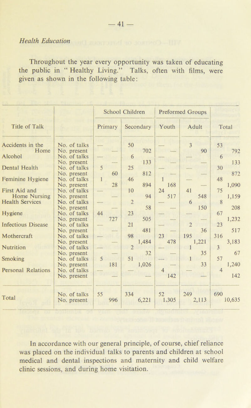 Health Education Throughout the year every opportunity was taken of educating the public in “ Healthy Living.” Talks, often with films, were given as shown in the following table: School Children Preformed Groups Title of Talk Primary Secondary Youth Adult Total Accidents in the No. of talks 50 3 53 Home No. present — 702 — 90 792 Alcohol No. of talks — 6 — — 6 No. present — 133 — — 133 Dental Health No. of talks 5 25 — — 30 No. present 60 812 — — 872 Feminine Hygiene No. of talks 1 46 1 — 48 No. present 28 894 168 — 1,090 First Aid and No. of talks — 10 24 41 75 Home Nursing No. present — 94 517 548 1,159 Health Services No. of talks — 2 — 6 8 No. present — 58 — 150 208 Hygiene No. of talks 44 23 — — 67 No. present 727 505 — — 1,232 Infectious Disease No. of talks — 21 — 2 23 No. present — 481 — 36 517 Mothercraft No. of talks — 98 23 195 316 No. present — 1,484 478 1,221 3,183 Nutrition No. of talks — 2 — 1 3 No. present — 32 — 35 67 Smoking No. of talks 5 51 — 1 57 No. present 181 1,026 — 33 1,240 Personal Relations No. of talks — — 4 — 4 No. present — — 142 — 142 No. of talks 55 334 52 249 690 Total No. present 996 6,221 1,305 2,113 10,635 In accordance with our general principle, of course, chief reliance was placed on the individual talks to parents and children at school medical and dental inspections and maternity and child welfare clinic sessions, and during home visitation.