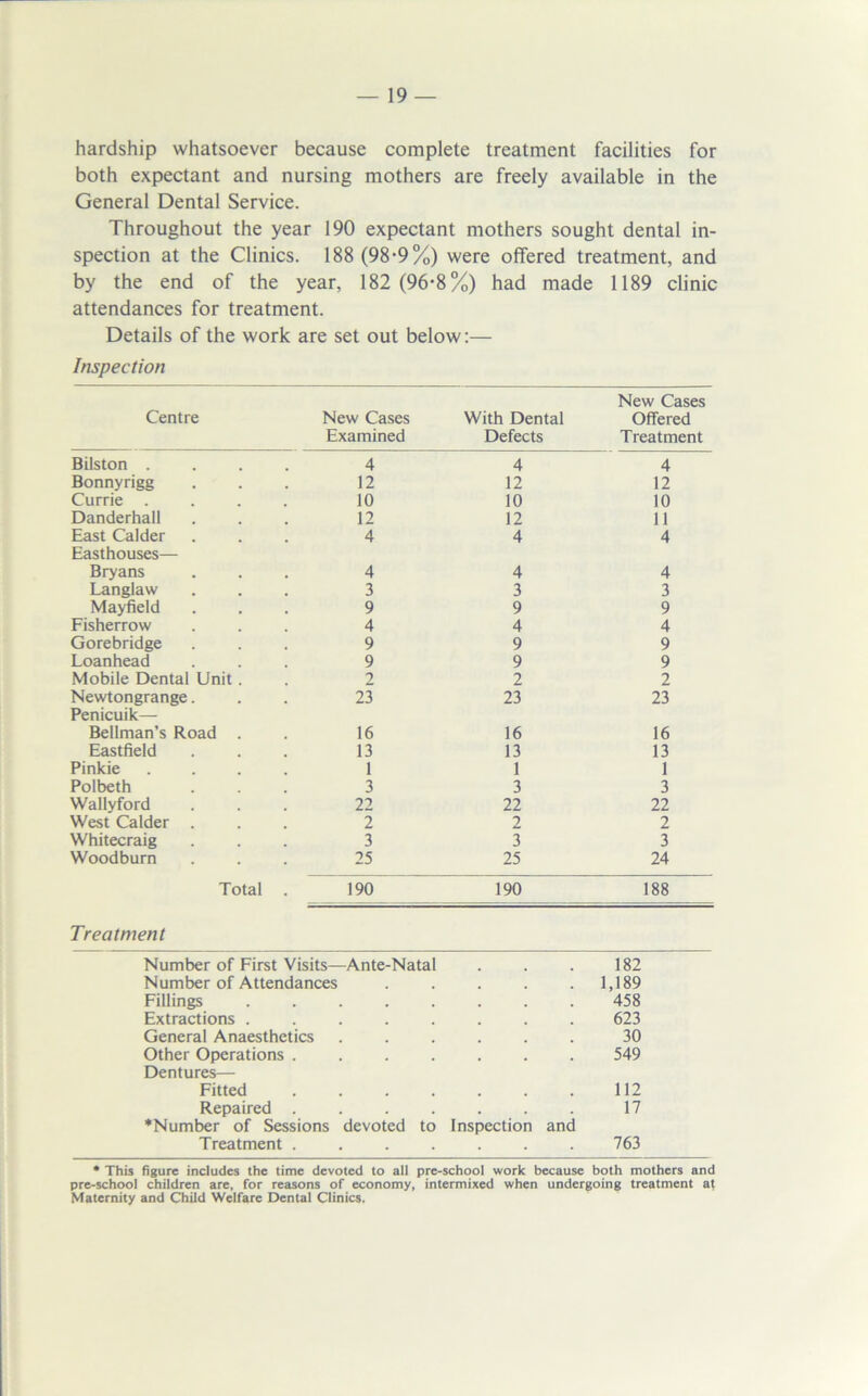 hardship whatsoever because complete treatment facilities for both expectant and nursing mothers are freely available in the General Dental Service. Throughout the year 190 expectant mothers sought dental in- spection at the Clinics. 188 (98-9%) were offered treatment, and by the end of the year, 182 (96-8%) had made 1189 clinic attendances for treatment. Details of the work are set out below:— Inspection Centre New Cases Examined With Dental Defects New Cases Offered Treatment Bilston . , . . 4 4 4 Bonnyrigg 12 12 12 Currie .... 10 10 10 Danderhall 12 12 11 East Calder 4 4 4 Easthouses— Bryans 4 4 4 Langlaw 3 3 3 Ma;^eld 9 9 9 Fisherrow 4 4 4 Gorebridge 9 9 9 Loanhead 9 9 9 Mobile Dental Unit. 2 2 2 Newtongrange. 23 23 23 Penicuik— Bellman’s Road . 16 16 16 Eastfield 13 13 13 Pinkie .... 1 1 1 Polbeth 3 3 3 Wallyford 22 22 22 West Calder . 2 2 2 Whitecraig 3 3 3 Woodburn 25 25 24 Total . 190 190 188 Treatment Number of First Visits— -Ante-Natal 182 Number of Attendances , , 1,189 Fillings , , 458 Extractions . 623 General Anaesthetics , , 30 Other Operations . . , 549 Dentures— Fitted 112 Repaired . •Number of Sessions devoted to Inspection and 17 Treatment . . 763 * This figure includes the time devoted to all pre-school work because both mothers and pre-school children are, for reasons of economy, intermixed when undergoing treatment at Maternity and Child Welfare Dental Clinics.