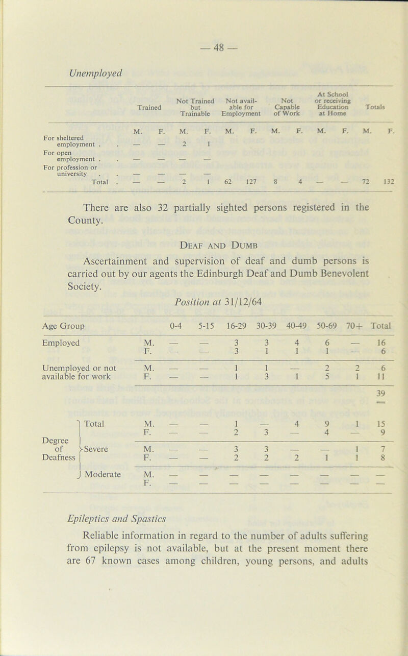 Unemployed At School Not Trained Not avail- Not or receiving Trained but able for Capable Education Totals Trainable Employment of Work at Home M. F. M. F. M. F. M. F. M. F. M. F. For sheltered employment . . — — 2 1 For open employment . . — — — — For profession or university . . — — — — Total . — — 2 1 62 127 8 4 — — 72 132 There are also 32 partially sighted persons registered in the County. Deaf and Dumb Ascertainment and supervision of deaf and dumb persons is carried out by our agents the Edinburgh Deaf and Dumb Benevolent Society. Position at 31/12/64 Age Group 0-4 5-15 16-29 30-39 40-49 50-69 70 T Total Employed M. — — 3 3 4 6 — 16 F. — — 3 1 1 1 — 6 Unemployed or not M. — 1 1 2 2 6 available for work F. — — 1 3 1 5 T 11 39 Total M. — 1 4 9 1 15 Degree F. — — 2 3 — 4 — 9 of [-Severe M. — — 3 3 — — 1 7 Deafness F. — — 2 2 2 1 1 8 Moderate M. — F. — — — — — — — Epileptics and Spastics Reliable information in regard to the number of adults suffering from epilepsy is not available, but at the present moment there are 67 known cases among children, young persons, and adults