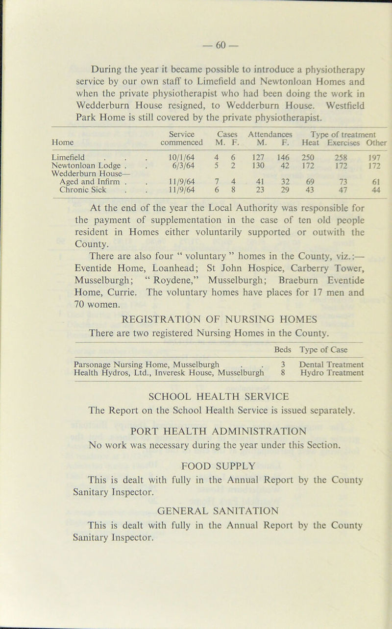 During the year it became possible to introduce a physiotherapy service by our own staff to Limefield and Newtonloan Homes and when the private physiotherapist who had been doing the work in Wedderburn House resigned, to Wedderburn House. Westfield Park Home is still covered by the private physiotherapist. Home Service commenced Cases M. F. Attendances M. F. Type of treatment Heat Exercises Other Limefield 10/1/64 4 6 127 146 250 258 197 Newtonloan Lodge . Wedderburn House— 6/3/64 5 2 130 42 172 172 172 Aged and Infirm . 11/9/64 7 4 41 32 69 73 61 Chronic Sick 11/9/64 6 8 23 29 43 47 44 At the end of the year the Local Authority was responsible for the payment of supplementation in the case of ten old people resident in Homes either voluntarily supported or outwith the County. There are also four “ voluntary ” homes in the County, viz.:— Eventide Horae, Loanhead; St John Hospice, Carberry Tower, Musselburgh; “ Roydene,” Musselburgh; Braeburn Eventide Home, Currie. The voluntary homes have places for 17 men and 70 women. REGISTRATION OF NURSING HOMES There are two registered Nursing Homes in the County. Beds Type of Case Parsonage Nursing Home, Musselburgh . . 3 Dental Treatment Health Hydros, Ltd., Inveresk House, Musselburgh 8 Hydro Treatment SCHOOL HEALTH SERVICE The Report on the School Health Service is issued separately. PORT HEALTH ADMINISTRATION No work was necessary during the year under this Section. FOOD SUPPLY This is dealt with fully in the Annual Report by the County Sanitary Inspector. GENERAL SANITATION This is dealt with fully in the Annual Report by the County Sanitary Inspector.