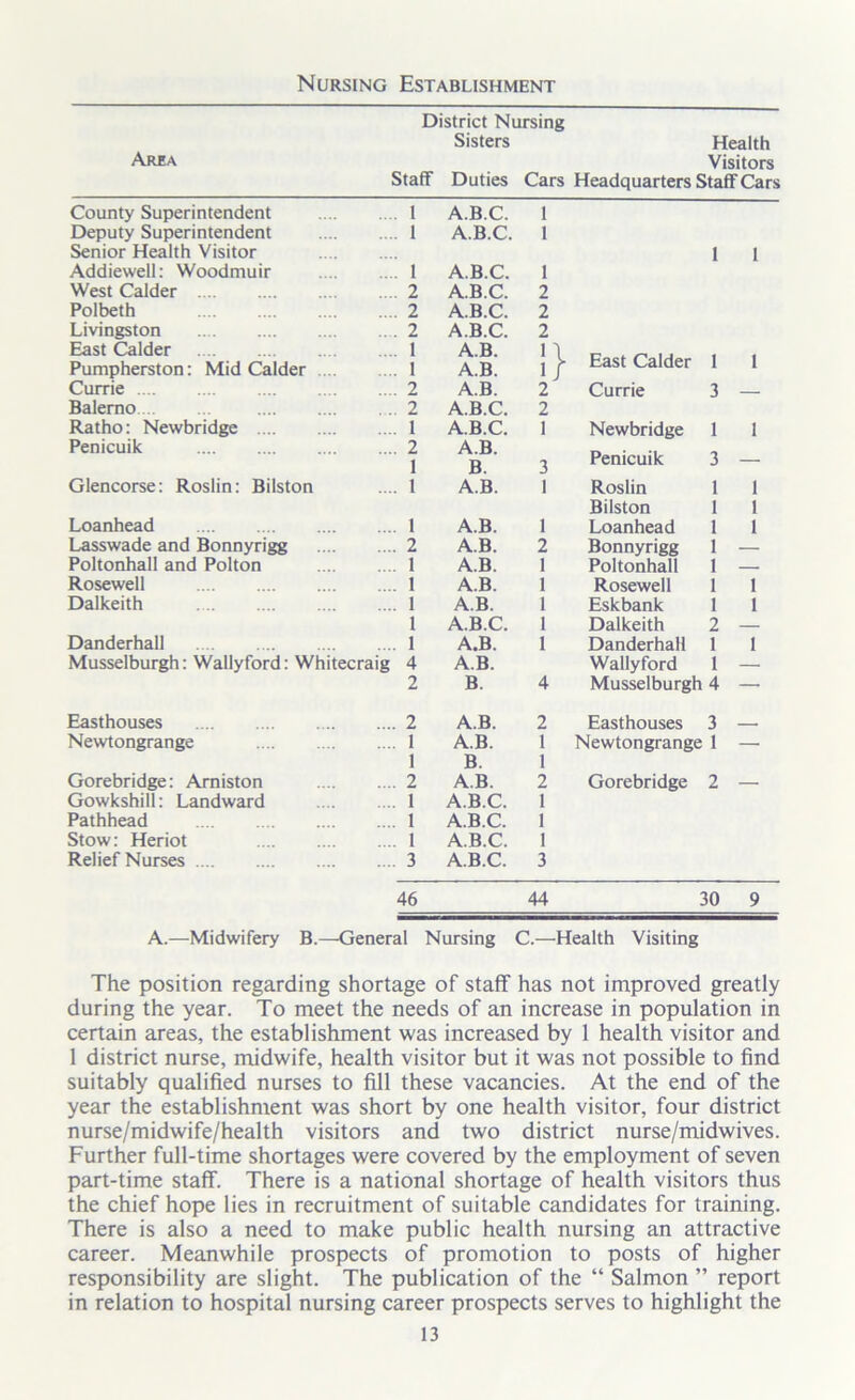 Nursing Establishment District Nursing Sisters Health Area Visitors Staff Duties Cars Headquarters Staff Cars County Superintendent .... 1 A.B.C. 1 Deputy Superintendent Senior Health Visitor .... 1 A.B.C. 1 1 1 Addiewell: Woodmuir .... 1 ABC. 1 West Calder .... 2 A.B.C. 2 Polbeth .... 2 A.B.C. 2 Livingston .. . 2 A.B.C. 2 East Calder 1 A.B. 1 3 East Calder 1 1 Pumpherston: Mid Calder .... ... 1 A.B. l) Currie .... 2 A.B. 2 Currie 3 - Balerno .. 2 A.B.C. 2 Ratho: Newbridge .... 1 A.B.C. 1 Newbridge 1 1 Penicuik .... 2 1 A.B. B. 3 Penicuik 3 — Glencorse: Roslin: Bilston .... 1 A.B. 1 Roslin 1 1 Bilston 1 1 Loanhead 1 A.B. 1 Loanhead 1 1 Lasswade and Bonnyrigg .... 2 A.B. 2 Bonnyrigg 1 — Poltonhall and Polton 1 A.B. 1 Poltonhall 1 Rosewell 1 A.B. 1 Rosewell 1 1 Dalkeith ... 1 A.B. 1 Eskbank 1 1 1 A.B.C. 1 Dalkeith 2 — Danderhall 1 A.B. 1 Danderhall 1 I Musselburgh: Wallyford: Whitecraig 4 A.B. Wallyford 1 — 2 B. 4 Musselburgh 4 — Easthouses .... 2 A.B. 2 Easthouses 3 - Newtongrange .... I A.B. 1 Newtongrange 1 — 1 B. 1 Gorebridge: Arniston .... 2 A.B. 2 Gorebridge 2 — Gowkshill: Landward 1 A.B.C. 1 Pathhead .... 1 A.B.C. 1 Stow: Heriot .... 1 A.B.C. 1 Relief Nurses .... 3 A.B.C. 3 46 44 30 9 A.—Midwifery B.—General Nursing C.—Health Visiting The position regarding shortage of staff has not improved greatly during the year. To meet the needs of an increase in population in certain areas, the establishment was increased by 1 health visitor and 1 district nurse, midwife, health visitor but it was not possible to find suitably qualified nurses to fill these vacancies. At the end of the year the establishment was short by one health visitor, four district nurse/midwife/health visitors and two district nurse/midwives. Further full-time shortages were covered by the employment of seven part-time staff. There is a national shortage of health visitors thus the chief hope lies in recruitment of suitable candidates for training. There is also a need to make public health nursing an attractive career. Meanwhile prospects of promotion to posts of higher responsibility are slight. The publication of the “ Salmon ” report in relation to hospital nursing career prospects serves to highlight the