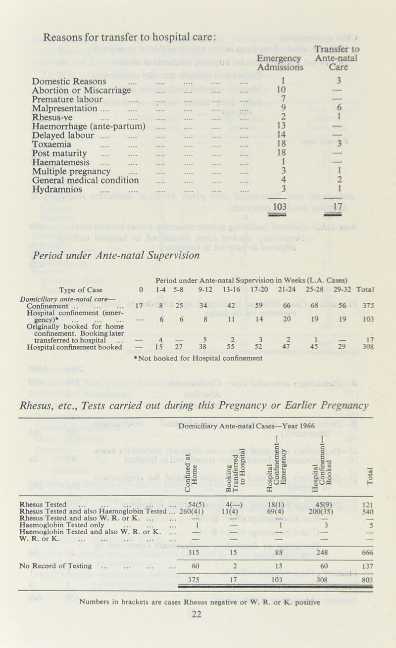 Reasons for transfer to hospital care: Domestic Reasons Abortion or Miscarriage Premature labour Malpresentation Rhesus-ve Haemorrhage (ante-partum) Delayed labour Toxaemia Post maturity Haematemesis Multiple pregnancy General medical condition Hydramnios Transfer to Emergency Ante-natal Admissions Care 1 3 10 — 7 — 9 6 2 I 13 — 14 — 18 3 18 — 1 — 3 I 4 2 3 1 103 1? Period under Ante-natal Supervision Period under Ante-natal Supervision in Weeks (L.A. Cases) Type of Case 0 1-4 5-8 9-12 13-16 17-20 21-24 25-28 29-32 Total Domiciliary ante-natal care— Confinement Hospital confinement (emer- 17 s 8 25 34 42 59 66 68 56 375 gency)* Originally booked for home confinement. Booking later 6 6 8 11 14 20 19 19 103 transferred to hospital — 4 — 5 2 3 2 1 — 17 Hospital confinement booked — 15 27 38 55 52 •Not booked for Hospital confinement 47 45 29 308 Rhesus, etc., Tests carried out during this Pregnancy or Earlier Pregnancy Domiciliary Ante-natal Cases—Year 1966 Confined at Home Booking T ransferred to Hospital Hospital Confinement- Emergency Hospital Confinement- Booked Total Rhesus Tested 54(5) 4(—) 18(1) 45(9) 121 Rhesus Tested and also Haemoglobin Tested ... 260(41) 11(4) 69(4) 200(35) 540 Rhesus Tested and also W. R. or K. ... — — — Haemoglobin Tested only ... 1 — 1 3 5 Haemoglobin Tested and also W. R. or K. ... — :— . ' — W. R. or K — — — — — 315 15 88 248 666 No Record of Testing 60 2 15 60 137 375 17 103 308 803 Numbers in brackets are cases Rhesus negative or W. R. or K. positive