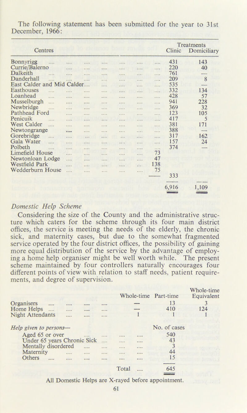The following statement has been submitted for the year to 31st December, 1966: Treatments Centres Clinic Domiciliary Bonnyrigg 431 143 Currie/Balemo 220 40 Dalkeith 761 — Danderhall 209 8 East Calder and Mid Calder 535 — Easthouses 332 134 Loanhead 428 57 Musselburgh 941 228 Newbridge 369 32 Pathhead Ford 123 105 Penicuik 417 5 West Calder 381 171 Newtongrange 388 — Gorebridge 317 162 Gala Water 157 24 Polbeth 374 — Limefield House 73 Newtonloan Lodge 47 Westfield Park 138 Wedderbum House 75 333 6,916 1,109 Domestic Help Scheme Considering the size of the County and the administrative struc- ture which caters for the scheme through its four main district offices, the service is meeting the needs of the elderly, the chronic sick, and maternity cases, but due to the somewhat fragmented service operated by the four district offices, the possibility of gaining more equal distribution of the service by the advantage of employ- ing a home help organiser might be well worth while. The present scheme maintained by four controllers naturally encourages four different points of view with relation to staff needs, patient require- ments, and degree of supervision. Organisers Whole-time Part-time 13 Whole-time Equivalent 3 Home Helps — 410 124 Night Attendants 1 1 1 Help given to persons— Aged 65 or over Under 65 years Chronic Sick .... Mentally disordered Maternity Others Total .... No. of cases 540 43 3 44 15 645 All Domestic Helps are X-rayed before appointment.