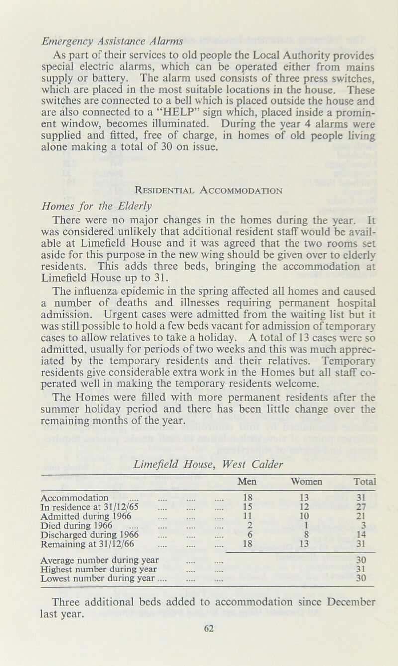 Emergency Assistance Alarms As part of their services to old people the Local Authority provides special electric alarms, which can be operated either from mains supply or battery. The alarm used consists of three press switches, which are placed in the most suitable locations in the house. These switches are connected to a bell which is placed outside the house and are also connected to a “HELP” sign which, placed inside a promin- ent window, becomes illuminated. During the year 4 alarms were supplied and fitted, free of charge, in homes of old people living alone making a total of 30 on issue. Residential Accommodation Homes for the Elderly There were no major changes in the homes during the year. It was considered unlikely that additional resident staff would be avail- able at Limefield House and it was agreed that the two rooms set aside for this purpose in the new wing should be given over to elderly residents. This adds three beds, bringing the accommodation at Limefield House up to 31. The influenza epidemic in the spring affected all homes and caused a number of deaths and illnesses requiring permanent hospital admission. Urgent cases were admitted from the waiting list but it was still possible to hold a few beds vacant for admission of temporary cases to allow relatives to take a holiday. A total of 13 cases were so admitted, usually for periods of two weeks and this was much apprec- iated by the temporary residents and their relatives. Temporary residents give considerable extra work in the Homes but all staff co- perated well in making the temporary residents welcome. The Homes were filled with more permanent residents after the summer holiday period and there has been little change over the remaining months of the year. Limefield House, West Colder Men Women Total Accommodation 18 13 31 In residence at 31/12/65 15 12 27 Admitted during 1966 11 10 21 Died during 1966 2 1 3 Discharged during 1966 6 8 14 Remaining at 31/12/66 18 13 31 Average number during year 30 Highest number during year 31 Lowest number during year .... 30 Three additional beds added to accommodation since December last year.
