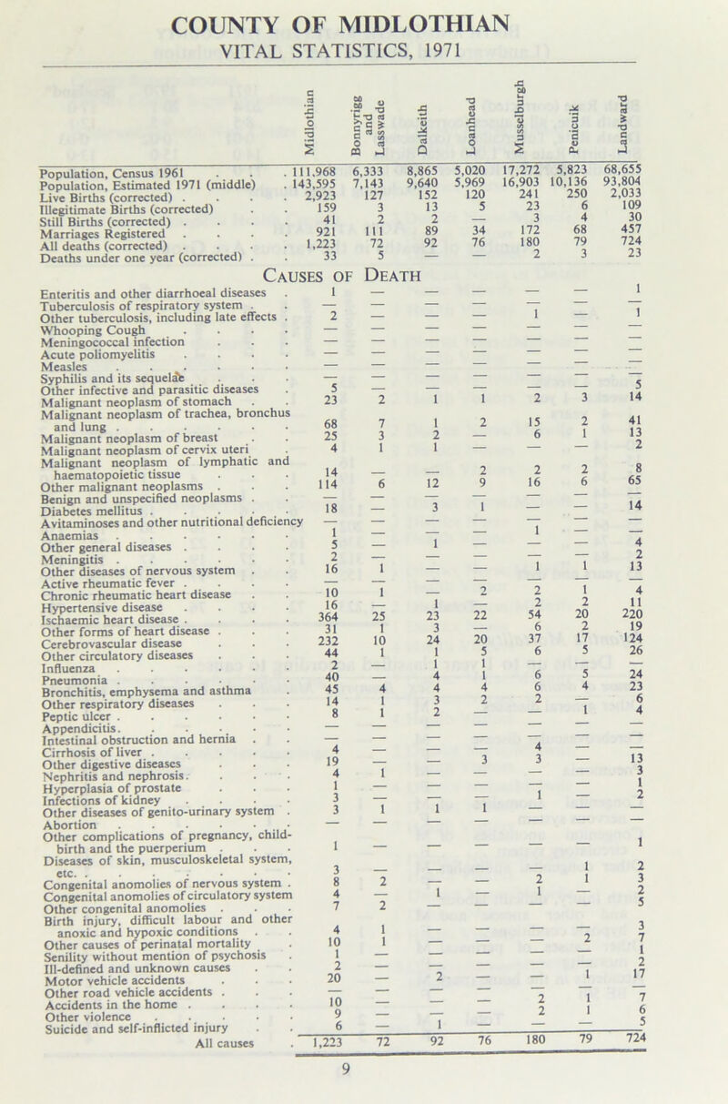 COUNTY OF MIDLOTHIAN VITAL STATISTICS, 1971 Population, Census 1961 Population, Estimated 1971 (middle) Live Births (corrected) . Illegitimate Births (corrected) Still Births (corrected) . Marriages Registered All deaths (corrected) . Deaths under one year (corrected) . JZ 00 Bonnyrigg and Lasswade Dalkeith Loanhead G 3 X> 1 3 Penicuik Landward 111,968 6,333 8,865 5,020 17,272 5,823 68,655 143,595 7,143 9,640 5,969 16,903 10,136 93,804 2,923 127 152 120 241 250 2,033 159 3 13 5 23 6 109 41 2 2 — 3 4 30 921 111 89 34 172 68 457 1,223 72 92 76 180 79 724 33 5 — — 2 3 23 Causes of Death Enteritis and other diarrhoeal diseases Tuberculosis of respiratory system . Other tuberculosis, including late effects . Whooping Cough .... Meningococcal infection Acute poliomyelitis .... Measles . . . Syphilis and its sequelae Other infective and parasitic diseases Malignant neoplasm of stomach Malignant neoplasm of trachea, bronchus and lung ...... Malignant neoplasm of breast Malignant neoplasm of cervix uteri Malignant neoplasm of lymphatic and haematopoietic tissue Other malignant neoplasms Benign and unspecified neoplasms . Diabetes mellitus . . .. • • Avitaminoses and other nutritional deficiency Anaemias ...... Other general diseases .... Meningitis ...... Other diseases of nervous system . Active rheumatic fever . Chronic rheumatic heart disease Hypertensive disease .... Ischaemic heart disease .... Other forms of heart disease . Cerebrovascular disease Other circulatory diseases Influenza ...... Pneumonia ...••• Bronchitis, emphysema and asthma Other respiratory diseases Peptic ulcer ...... Appendicitis. . • Intestinal obstruction and hernia . Cirrhosis of liver Other digestive diseases Nephritis and nephrosis. . . . Hyperplasia of prostate Infections of kidney . . . Other diseases of genito-urinary system . Abortion Other complications of pregnancy, child- birth and the puerperium Diseases of skin, musculoskeletal system, etc. ....... Congenital anomolies of nervous system . Congenital anomolies of circulatory system Other congenital anomolies . Birth injury, difficult labour and other anoxic and hypoxic conditions . Other causes of perinatal mortality Senility without mention of psychosis Ill-defined and unknown causes Motor vehicle accidents Other road vehicle accidents . Accidents in the home .... Other violence ..... Suicide and self-inflicted injury All causes 1 2 5 23 68 25 4 14 114 18 1 5 2 16 10 16 364 31 232 44 2 40 45 14 8 4 19 4 1 3 3 1 3 8 4 7 4 10 1 2 20 10 9 6 1,223 2 7 3 1 6 1 1 25 1 10 1 4 1 1 1 1 2 2 1 1 72 1 1 2 1 12 3 1 1 23 3 24 1 1 4 4 3 2 1 1 2 I 92 1 2 2 9 1 22 20 5 1 1 4 2 3 1 76 1 1 1 — — 2 3 14 15 2 41 6 1 13 2 2 2 8 16 6 65 — 1 — 14 1 1 4 2 13 2 1 4 2 2 11 54 20 220 6 2 19 37 17 124 6 5 26 6 5 24 6 4 23 2 — 6 — 1 4 4 3 — UJUl 1 1 1 — 1 1 to *— — 1 1 2 2 1 3 1 — 2 5 — 2 3 7 1 — 1 2 17 — — 2 1 7 2 1 6 5 180 79 724