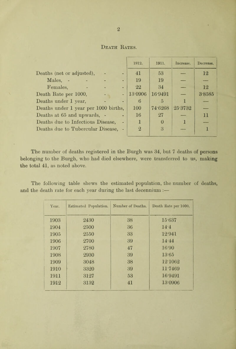 Death Rates. 1912. 1911. Increase. Decrease. Deaths (net or adjusted), 41 53 — 12 Males, - 19 19 — — Females, ... 22 34 — 12 Death Rate per 1000, 130906 169491 — 3-8585 Deaths under 1 year, 6 5 1 — Deaths under 1 year per 1000 births, 100 74-6268 25-3732 — Deaths at 65 and upwards, - 16 27 — 11 Deaths due to Infectious Disease, 1 0 1 — Deaths due to Tubercular Disease, - 2 3 — 1 The number of deaths registered in the Burgh was 34, but 7 deaths of persons belonging to the Burgh, who had died elsewhere, were transferred to us, making the total 41, as noted above. The following table shews the estimated population, the number of deaths, and the death rate for each year during the last decennium :— Y ear. Estimated Population. Number of Deaths. Death Kate per 1000. 1903 2430 38 15 637 1904 2500 36 144 1905 2550 33 12941 1906 2700 39 1444 1907 2780 47 1690 1908 2930 39 1365 1909 3048 38 121062 1 1910 3320 39 11-7469 1911 3127 53 169491 1912 3132 41 130906