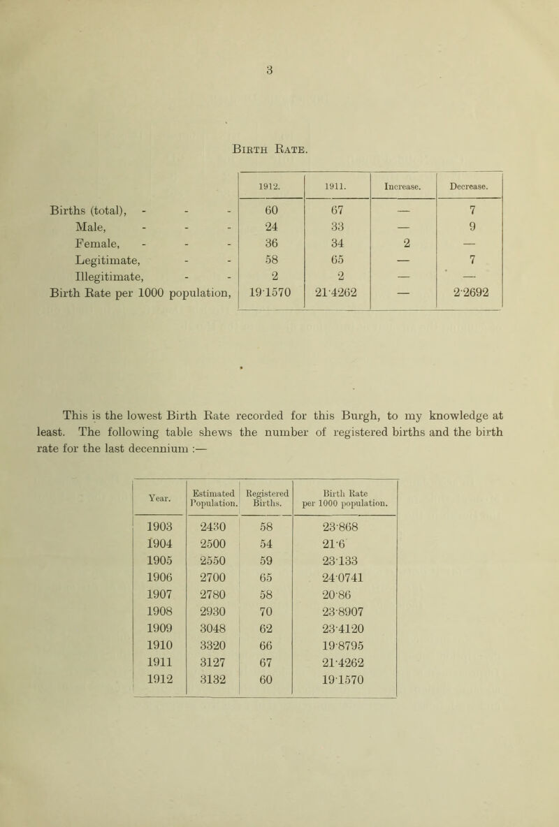 Birth Rate. 1912. 1911. Increase. Decrease. Births (total), ... 60 67 — 7 Male, 24 33 — 9 Female, 36 34 2 — Legitimate, 58 65 — 7 Illegitimate, 2 2 — — Birth Rate per 1000 population, 19T570 214262 — 22692 This is the lowest Birth Rate recorded for this Burgh, to my knowledge at least. The following table shews the number of registered births and the birth rate for the last decenmum :— Year. Estimated | Population. Registered Births. Birth Rate per 1000 population. 1903 2430 58 23-868 1904 2500 54 216 1905 2550 59 23133 1906 2700 65 24-0741 1907 2780 58 20-86 1908 2930 70 23-8907 1909 3048 62 23-4120 1910 3320 66 19-8795 1911 3127 67 21-4262 1912 3132 60 191570