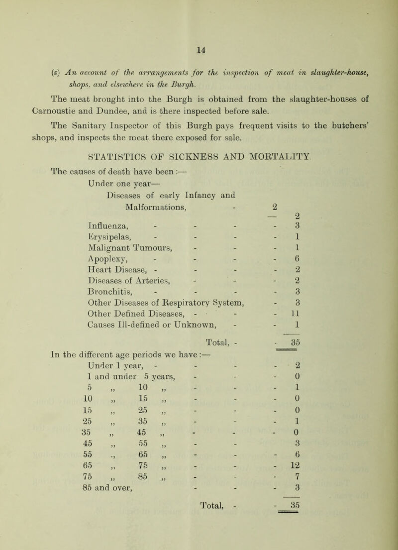 (s) An account of the arrangements for the inspection of meat in slaughter-house, shops, and elsewhere in the Burgh. The meat brought into the Burgh is obtained from the slaughter-houses of Carnoustie and Dundee, and is there inspected before sale. The Sanitary Inspector of this Burgh pays frequent visits to the butchers’ shops, and inspects the meat there exposed for sale. STATISTICS OF SICKNESS AND MORTALITY The causes of death have been :— Under one year— Diseases of early Infancy and Malformations, - 2 2 Influenza, - - 3 Erysipelas, - - 1 Malignant Tumours, - - 1 Apoplexy, - - 6 Heart Disease, - g - 2 Diseases of Arteries, - - 2 Bronchitis, - - 3 Other Diseases of Respiratory System, - 3 Other Defined Diseases, . - 11 Causes Ill-defined or Unknown, - 1 Total, - different age periods we have :— - 35 Under 1 year, - - 2 1 and under 5 years, 1 - 0 5 „ 10 „ - - 1 10 „ 15 „ - - 0 15 „ 25 „ - - 0 25 ,, 35 ,, - - 1 35 „ 45 „ - - 0 45 „ 55 „ - 3 55 ., 65 „ - - 6 65 „ 75 „ - - 12 75 „ 85 „ - - 7 85 and over, - - 3 Total, - - 35