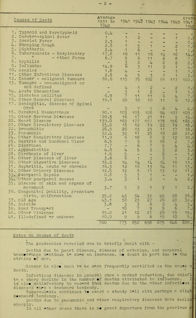 Causes of Death Average 1931 to 1940 1941 1942 1943 1944 19U5 Avers 1941 194^ 1. Typhoid and Paratyphoid 0.4 2. Cerebro-spinal Fever 1 1 2 - 1 0.6 3• Scarlet Fever 2.3 1 _ 0.2 4. Whooping Cough 2.8 1 5 ' 1 _ 2 1 .6 5. Diphtheria 2.4 1 6 ... 1 1 .1 6. Tuberculosis - Respiratory 17.8 16 11 16 14 16 14.-6 7 •  - other forms 6.7 5 6 11 6 8 7.2 8. Syphilis 3 2 4 2 2 2 A 9. Influenza 14.9 6 3 11 2 1 4.6 10. Measles 1 .8 4 — __ 1 1 .C 11. Other Infectious Diseases 2.8 4 5 3 1 1 2.6 12. Cancer - malignant tumours 13. Tumours - non-malignant or 86.6 115 75 102 91 117 100 .c not defined — 4 1 2 — 2 1 .6 14. Acute Rheumatism — 3 1 2 1 1 .L 15. Diabetes Mellitus 6.9 7 11 11 6 4 7.6 16. Other General Diseases 17. Meningitis, disease of Spinal 16.1 20 10 10 11 9 12.( Cord - 3 7 3 6 4 4.6 18. Cerebral- Haemorrhage 90.1 103 103 108 94 107 103.( 19* Other Nervous Diseases •’20.5 16 17 21 11 9 14.6 20. Heart Disease 139.0 163 177 ;157 175 156 165.( 21. Other Circulatory Diseases 23.0 18 12 19 22 19 18.( 22. Bronchitis 26.5 26 13 23 11 17 18.( 23. Pneumonia 32.4 30 11 25 19 20 21 .( 24. Other Respiratory Diseases 11 .9 6 18 8 9 12 10. ( 25. Gastric and Duodenal Ulcer 6.5 7 9 5 16 2 7.6 26. Diarrhoea 7.7 - 6 7 5 4 4.1 27. Appendicitis 4.8 4 5 3 3 2 3.1 28. Cirrhosis of liver 1 .6 5 — - 2 — 1 .1 29. Other Diseases of liver 3.6 6 1 3 3 1 2.1 30. Other Digestive Diseases 12.2 14 14 14 14 10 13.: 31. Nephritis, acute or chronic I6.3 12 16 13 14 11 13.: 32. Other Urinary Diseases 12.5 12 8 11 13 12 11.: 33- Puerperal Sepsis 0.8 5 3 1 - - 1 J 34„ Other puerperal causes 35. Disease of skin and organs of 3.4 3 1 2 — 4 2.( movement 36. Congenital Debility, Premature 3.7 5 3 1 3 1 2.1 Birth, Malformation 35.2 43 34 32 45 28 36.J 37. Old Age 43.1 58 23 27 26 28 32.J 38. Suicide 3.8 3 3 6 2 4 3.' 39- Road Transport - 10 7 9 5 6 7 J 40. Other Violence 15-0 21 12 21 29 13 19. 41. Ill-defined or unknown 10.9 9 9 6 15 10 9.. 700 773 650 698 T75~ ~GkT~ T$87, Notes on causes of death • v. *» The tendencies revealed can be briefly dealt with - | g' Deaths due to heart disease, disease of arteries, and cerebral haemtrrhage continue to show an increase, n» doubt in part due t* the strains «f war. Cancer is als« seen to be more frequently certified as the cause o death. Infectious diseases in general show a marked reduction, due chiefl to a sharp decline in the number «f deaths attributed to influenza. I is als« satisfactory to record that deaths due to the other infectious diseases show a downward tendency. Tuberculosis continues to exact a steady toll with perhaps a sligh downward tendency. Deaths due to pneumonia and other respiratory diseases have declin sharply. o In all other cases there is no great departure from the previous m