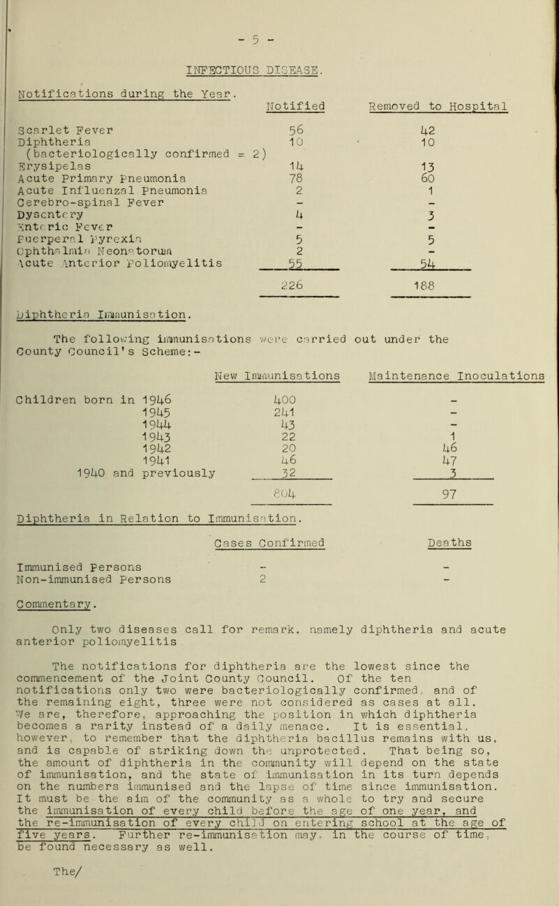 INFECTIOUS DISEASE. Notifications during the Year. Notified Removed to Hospital Scarlet Fever 56 Diphtheria 10 (bacteriologically confirmed = 2) Erysipelas 14 Acute Primary pneumonia 78 Acute Influenzal pneumonia 2 Cerebro-spinal Fever Dysentery 4 Enteric Fever Puerperal pyrexia 5 Ophthalmia Neonatorum 2 \cute interior poliomyelitis 55 42 10 13 60 1 3 5 54 226 188 Diphtheria Immunisation. The following irnmunisations were carried out under the County Council’s Scheme:- New Irnmuni sat ions Maintenance Inoculations Children born in 1948 400 1945 241 1944 43 1943 22 1 1942 20 46 1941 46 47 1940 and previously 3.2 3_ 804 97 Diphtheria in Relation to Immunisation. Cases Confirmed Deaths Immunised Persons Non-immunised persons 2 Commentary. Only two diseases call for remark, namely diphtheria and acute anterior poliomyelitis The notifications for diphtheria are the lowest since the commencement of the Joint County Council. Of the ten notifications only two were bacteriologically confirmed, and of the remaining eight, three were not considered as cases at all. We are, therefore, approaching the position in which diphtheria becomes a rarity instead of a daily menace. It is essential, however, to remember that the diphtheria bacillus remains with us, and is capable of striking down the unprotected. That being so, the amount of diphtheria in the community will depend on the state of immunisation, and the state of immunisation in its turn depends on the numbers immunised and the lapse of time since immunisation. It must be the aim of the community as a whole to try and secure the immunisation of every child before the age of one year, and the re-immunisation of every child on entering school at the age of five years. Further re-immunisation may. in the course of time, be found necessary as well. The/