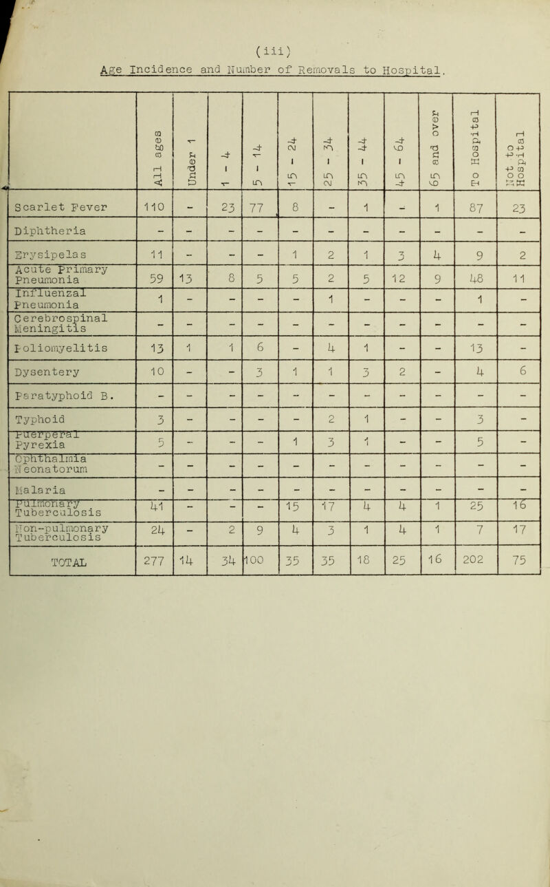 ( iii) Age Incidence and Number of Removals to Hospital, \ All ages Under 1 -4 1 v~ -ch 1 ln -4 CM 1 LO V -4 rn 1 LT\ CM -4 -4 1 LOi rn -4 MO 1 LO -4 <D > O T5 CJ CD m MO To Hospital Hot to Hospital Scarlet Fever 110 23 77 8 - 1 — 1 87 23 Diphtheria - - - - - - - - - - - Erysipela s 11 - - - 1 2 1 3 4 9 2 Acute Primary Pneumonia 59 13 8 5 5 2 5 12 9 48 11 Influenzal pneumonia 1 - - - - 1 - - - 1 - Cerebrospinal Meningitis - - - - - ■- - - - - - P oliomyelitis 13 1 1 6 - 4 1 - - 13 - Dysentery 10 - - 3 1 1 3 2 - 4 6 paratyphoid B. . - - - - - - - - - - - Typhoid 3 - - - - 2 1 - - 3 - pueipelal Pyrexia 5 - - ~ 1 3 1 - - 5 - Ophthalmia Neonatorum - - -1 - - - - - - - - Malaria - - - - - - - - - - - Pulmonary Tuberculosis 41 - - - 15 17 4 4 1 25 ~w~ IT on -p ulmona r y Tuberculosis 24 - 2 9 4 3 1 4 1 7 17