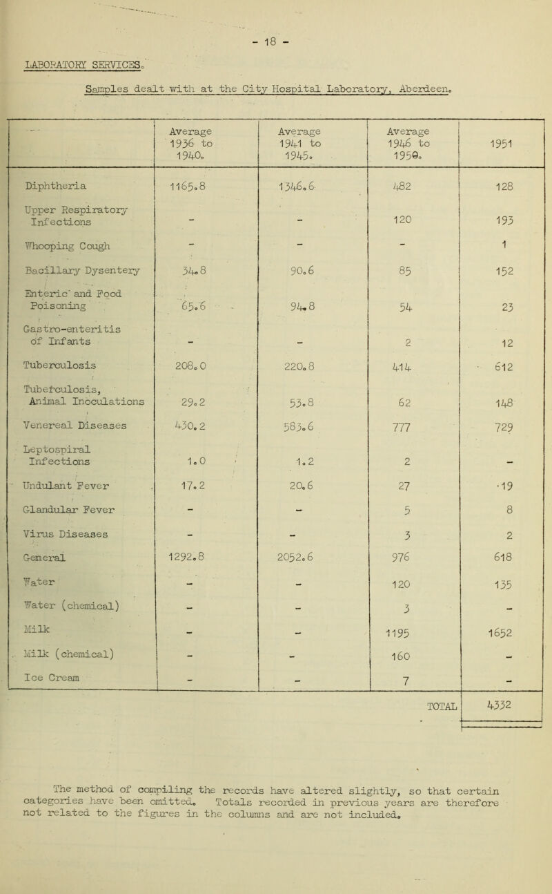 LABORATORY SERVICES. Samples dealt with at the City Hospital Laboratory, Aberdeen. 1 Average 1936 to 1940. Average 1941 to 1945. Average 1946 to 195©o 1951 Diphtheria 1l65o8 1346.6- 482 128 Upper Respiratory Infections - - 120 193 Whooping Cough - - - 1 Bacillary Dysentery 34*8 90.6 85 152 Enteric' and Food Poisoning 65.6 94.8 54 23 Gastro-enteritis of Infants - ' — 2 12 Tuberculosis 208.0 220.8 414 612 Tubeiculosis, Animal Inoculations 29=2 53.8 62 148 Venereal Diseases 430.2 583.6 777 729 Leptospiral Inf ections 1.0 1.2 2 — Undulant Fever , 17.2 20.6 27 •19 Glandular Fever - - 5 8 Virus Diseases - - 3 2 General 1292.8 2052.6 976 618 Valer - - 120 135 Water (chemical) - “ 3 - Milk - - 1195 1652 . Milk (chemical) - - 160 - Ice Cream - - 7 - TOTAL 4332 — The method of compiling the records have altered slightly, so that certain categories have been omitted,, Tot ads recorded in previous years are therefore not related to the figures in the columns and are not included.