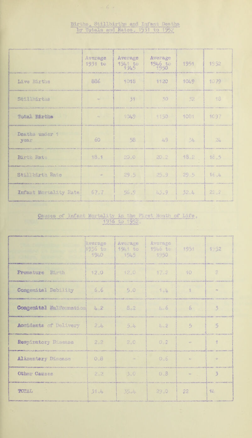 Births„ Stillbirths and Infant Deaths m«afliwwnw by 'Cotisls and Sates. 1951 to !952 uucariM***** . > • >, v tnuwr . Average Average 19U to I 1946 to . ~.--y - ;x* •>. .1*, * ■ IIIWMiIt C-M* -1 -■r 1991 ! 1952 1950 ; C-4<* •* «■ —• >r*TVK.-:^pn. 1120 | 1049 i 1C 79 30 | - tWt(X»•»»>*■ mrntri.***TC \l<c s»s» 11.30 | 1081 1C 3 7 45 Birth Eat, 20,2 Stillbirth Rate j 29.5 23,9 29,3 Infant Mortality Rate • 67.47 56.9 L\ g i-fvv 0 7 32.4 L.v^i-ev'e/S. :<-,.-i^r*,'... >r. *«k• 34 18, Cfc-«2«s of Infant Mortality in the- shi :st of Life 1956 to •;9;52.. »r w> c‘ i*an Ci/ay -XT.-.': r.iMKAcWu; .... - - . •... Premature 1’:^ :s “T E& V@X ’3J2 ^ te6 tfe i 1940 5 12,0 wrewnwr. “Y *«.<■ ?evueu«M»a ua:« Mpua imimmuwm wv •.vm T^rra^e. wx*» Average f Average 1941 to ’ 1946 te ! 1943 1951 v.xt < Congenital Bebiiifcy 2,t> 12.0 9<iiatMiuM 9.0 >3~3•*>sr 3«A i >.*> xtfitjf -cwaxmv: X Congenital 7# : ati,: 4 4- 2 1 »fc Vi/,9K’iUIH.,.L ,J Jteeiderrfcs of Delivery | 2„4 if Brr.rr-rfrt-ttf. ,-rv -yrsrLtxc^x .;<• e>-;atjwh •. ■*■»!,v.r-jwja.“.wc., yj- s% •uh t:i- 17,. £ :V4- o 4 4o6 4,2 10 a. . .r^^j jam irj 1452 Respirator? 4 ■ - Ali&Kntary Disease j 0 3 Other Cau.sts. TOTAL ..., ■*>*=1