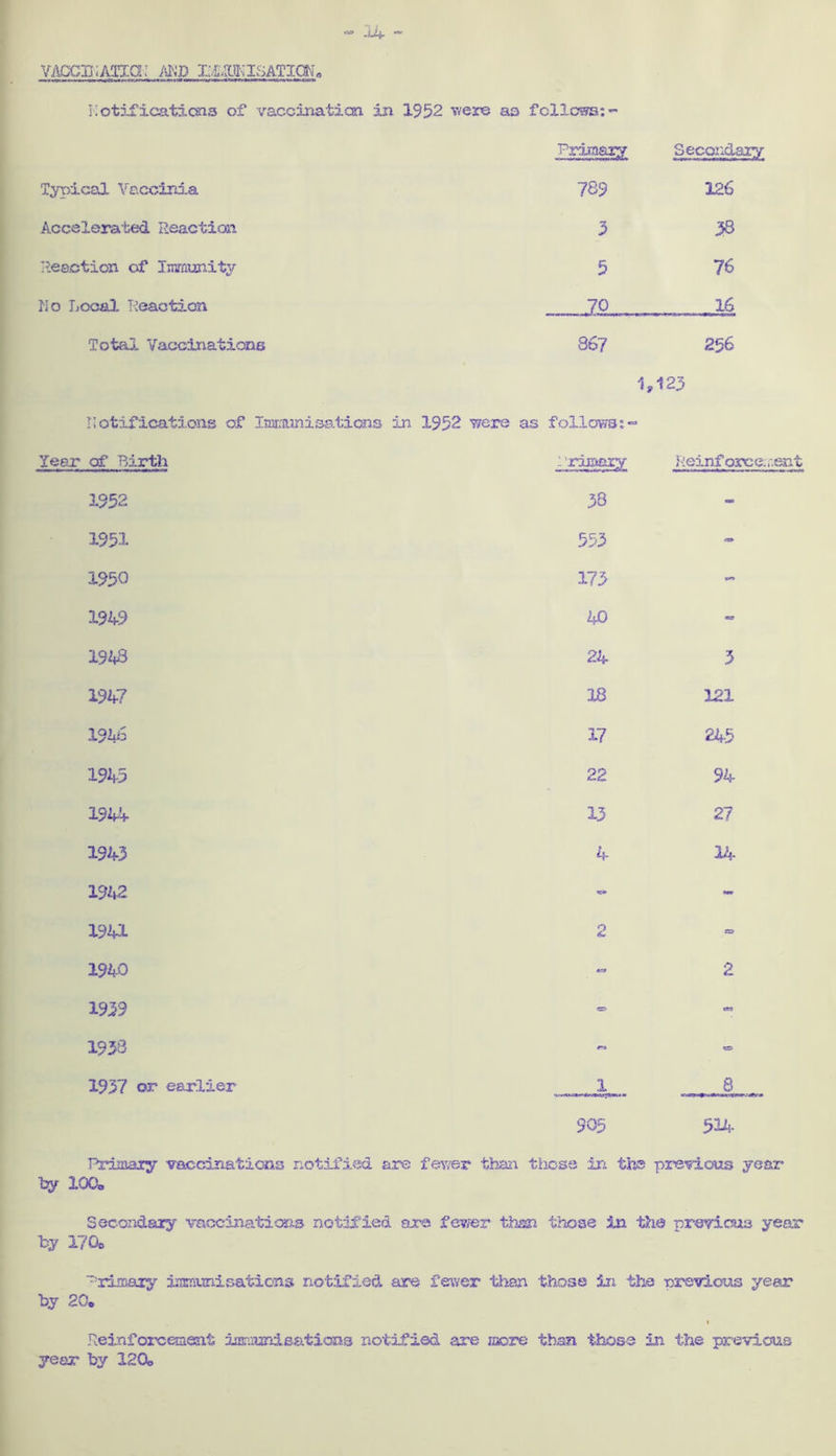 WiGcu-ATia: and xi^misATicw, Notifications of vaccination in 1952 v/ere aa fellows: Secondary Typical Vaccinia 789 126 Accelerated Reaction 3 38 Reaction of Iirararnity 5 76 No Local Reaction .70... 16 Total Vaccinations 867 256 1 ,123 Notifications of Imniunisatians in 1952 were? as follows:- Jeer of Birth Rrimary Reinforce, r.ent 1952 33 - 1951 553 - 1950 173 1949 40 *5? 1943 24 3 194? 18 121 194b 17 245 1945 22 94 1944 13 27 1943 4 14 1942 - 1941 2 1940 *3 2 1939 cr> «« 1933 rs 1937 or earlier 1 8 905 514 Triinary vaccinations notified are fewer than ■ fciicse in the previous year by 100o Secondary vaccinations notified are fewer than those in the previous year by l?0c 'rimaxy ireenunisations notified are fewer than those in the previous year by 20* Reinforcement iariunieations notified are laore than those in the previous jeer by 12CW