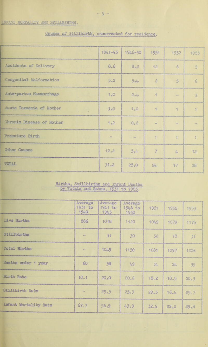 ffiWf MORTALITY AM) STILLBIRTHS. Gg.ua®3 of Stillbirth, unsorrectsd for residence. - Chronic Disease of Mother Premature Birth Other Causes 1941=45 1946=50 1951 1952 1S5J [ Accidents of Delivery 80 6 | 802 \ 12 6 c ; Congenital Malformation 5o2 5*4 2 5 , 6 Ant®=partum Haemorrhage 1=0 2,4 1 =■ 3 Acute Toxaemia of Mother 3o0 no 1 1 S 1 1 Births, Stillbirths and Infant Deaths by Totals and Rates, 1931 to