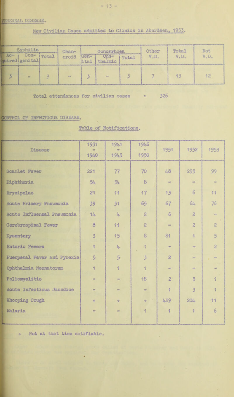 '/U.V.'jAJj DISEASE. Meg Civilian Casas adiEitted to Clinics in Aberdeen, 1953. Total attendances for civilian cases ® 326 CONTROL OF INFECTIOUS DISEASE. Table of Notifications, I Disease 1931 1940 1941 r» 1545 1946 G3 1950 1951 1952 i 1955 I Scarlet Fever 221 77 70 48 295 99 I Diphtheria ; 54- 54 8 - <=S 1 1 Erysipelas 21 11 17 13 6 11 I Acute Primary Pneumonia 39 31 65 67 64 76 | Acute Influenzal Pneumonia 14 4 6 P 2 Cerebrospinal Fever 8 11 2 - p 2 ^ 1 I Dysentery = 15 8 81 1 5 I Enteric Fevers 1 4 1 - 2 [ Puerperal Fever and Pyrexia i 5 5 3 2 - 1 # [ Ophthalmia Neonatorum i 1 1 =r Poliomyelitis = •= 18 2 5 i 1 I Acute Infectious Jaundice « <=> cr> - 3 1 | Whooping Cough + ■j. 429 204- 11 1 Malaria c=> S3 S 1 .. 1 * LJ -j* Not at that tin© notifiable