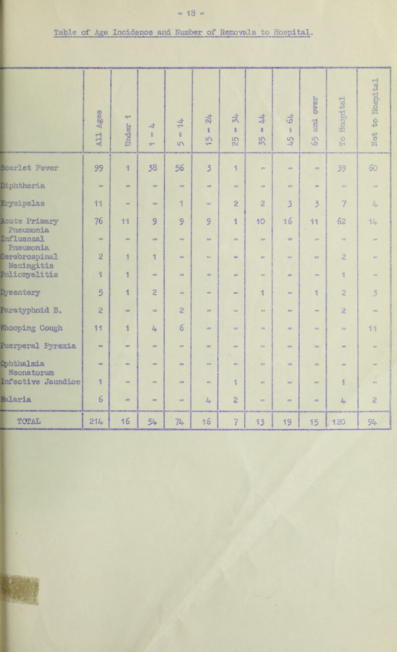 13 Table of Age Incidence and Number of Removals to Hospital, ffcwj ■■ ■ Jrur-W w*qg»^:j»*igw«r»-ragMW»cite«ai: KrraaquJttKiyttt jiiariaigga«^wijrib i. r ■■ t ar, nf<-ht -■-’ .r -T*, irrrrs-jrzJJcicjc o »vr—u a-.i» carlet Fever kphtheria Erysipelas cute Primary Pneumonia jifluenaai Pneumonia erebrospinal Meningitis poliomyelitis fcrsentery 'aratyphoid B. Whooping Cough puerperal Pyrexia Ophtlialmia [ Neonatorum hfectiv© Jaundice alaria 6 2lZ 11 -4 B -4 •c~ D u*\ -4 CM t U\ v~ -4 (A 1 UN CM -4 6 UN KN -4 VO B u <i> & 1 9 10. V0 : H | 3 *r! Pi j C5 » 0 ! E-i | Hot to Hospital 38 56 3 1 - j 39 | 6c- C3 c=> - « CO er» - ” j tC» Q9 1 =■- 2 2 3 3 ' ! 4 9 9 Q ✓ 1 10 16 11 62 14 - - =3 - w* - - i - «* ■ 1 0 C= - - 2 «* » c= * - 1 e=» | 2 t=3 cs? 1 = 1 2 3 i C5> 2 <=5 so cr err «w 2 •=3 L 4 6 CIS =3 = - CO u | «?• 1 => “ «= - o tr> - «K» CJ CO 1 cn - - 1 1 “ C=3 4 2 CO CD 0 4 2 S