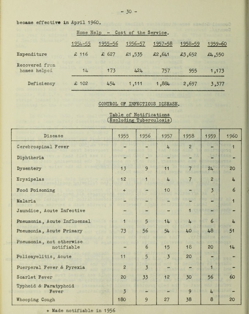 became effective in April 1960o Home Help - Cost of the Service. 1954-33 1955-56 1956=57 1957-58 1958-59 1959-60 Expenditure £ 116 £ 627 £1 ,535 £2,641 £3,652 £4,550 Recovered from homes helped 14 173 424 757 955 1,173 Deficiency £ 102 454 1 ,111 1 ,884 2,697 3,377 CONTROL OF INFECTIOUS DISEASE. Table of Notifications (Excluding Tuberculosis) Disease 1955 1956 1957 1958 1959 I960 Cerebrospinal Fever - - 4 2 - 1 Diphtheria - - - - - - Dysentery 13 9 11 7 24 20 Erysipelas 12 1 4 7 2 4 Food Poisoning 4* - 10 - 3 6 Malaria - - - - - 1 Jaundice, Acute Infective - - - 1 - - Pneumonia, Acute Influenzal 1 5 14 4 6 4 Pneumonia, Acute Primary 73 56 % 40 48 51 Pneumonia, not otherwise notifiable <=. 6 15 18 20 14 Poliomyelitis, Acute 11 5 3 20 - - Puerperal Fever & Pyrexia 2 3 - - 1 - Scarlet Fever 20 33 12 30 56 60 Typhoid & Paratyphoid Fever 3 c=> 9 4 «=> Whooping Cough 180 9 27 38 8 20 + Made notifiable in 1956