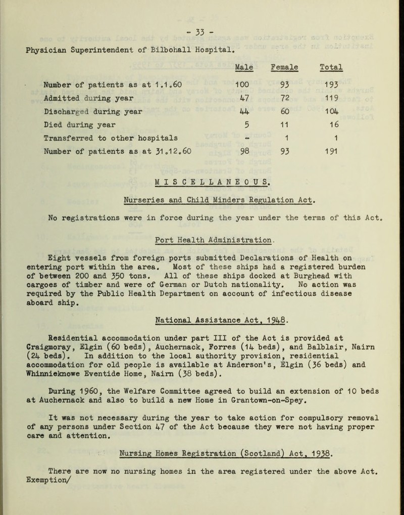 Physician Superintendent of Bilbohall Hospital. Male Female Total Number of patients as at 1.1.60 100 93 193 Admitted during year 47 72 119 Discharged during year 44 60 104 Died during year 5 11 16 Transferred to other hospitals - 1 1 Number of patients as at 31<>12.60 98 93 191 MISCELLANEOUS. Nurseries and Child Minders Regulation Act. No registrations were in force during the year under the terms of this Act. Port Health Administration. Eight vessels from foreign ports submitted Declarations of Health on entering port within the area. Most of these ships had a registered burden of between 200 and 350 tons. All of these ships docked at Burghead with cargoes of timber and were of German or Dutch nationality. No action was required by the Public Health Department on account of infectious disease aboard ship. National Assistance Act, 1948. Residential accommodation under part III of the Act is provided at Craigmoray, Elgin (60 beds), Auchernack, Forres (14 beds) , and Balblair, Nairn (24 beds). In addition to the local authority provision, residential accommodation for old people is available at Anderson’s, Elgin (36 beds) and Whinnieknowe Eventide Home, Naim (38 beds). During I960, the Welfare Committee agreed to build an extension of 10 beds at Auchernack and also to build a new Home in Grantown-on-Spey. It was not necessary during the year to take action for compulsory removal of any persons under Section 47 of the Act because they were not having proper care and attention. Nursing Homes Registration (Scotland) Act, 1938. There are now no nursing homes in the area registered under the above Act. Exemption/