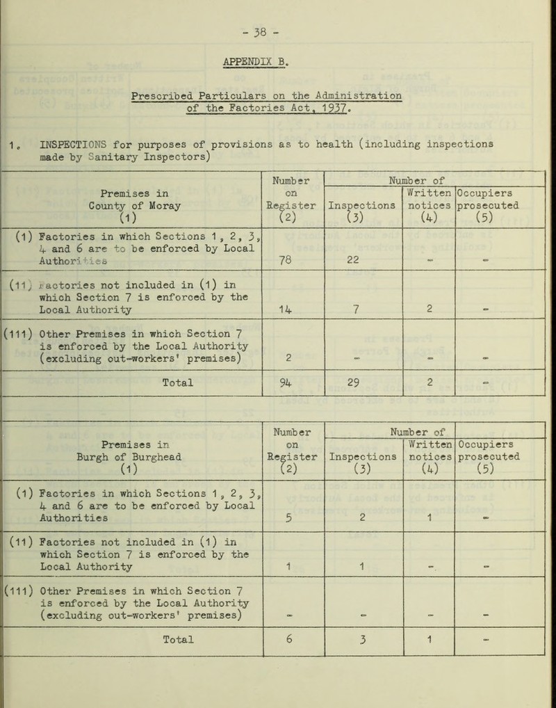 - 38 - APPENDIX B. Prescribed Particulars on the Administration of the Factories Act, 1937. 1 c INSPECTIONS for purposes of provisions as to health (including inspections made by Sanitary Inspectors) Premises in County of Moray (1) Number on Register (2) Number of Inspections Written notices (4) Occupiers prosecuted (3) (l) Factories in which Sections 1 , 2, 3, 4 and 6 are to be enforced by Local Author!ties 78 22 . _ (ll; f actories not included in (l) in which Section 7 is enforced by the Local Authority 14 7 2 (ill) Other Premises in which Section 7 is enforced by the Local Authority (excluding out-workers9 premises) 2 . Total 94 29 2 => Premises in Burgh of Burghead (1) Numb er on Register (2) Number of Inspections (3) Written notices (4) Occupiers prosecuted (5) (l) Factories in which Sections 1 , 2 9 4 and 6 are to be enforced by Local Authorities 5 2 1 c= (ll) Factories not included in (l) in which Section 7 is enforced by the Local Authority 1 1 (ill) Other Premises in which Section 7 is enforced by the Local Authority (excluding out-workers9 premises) .