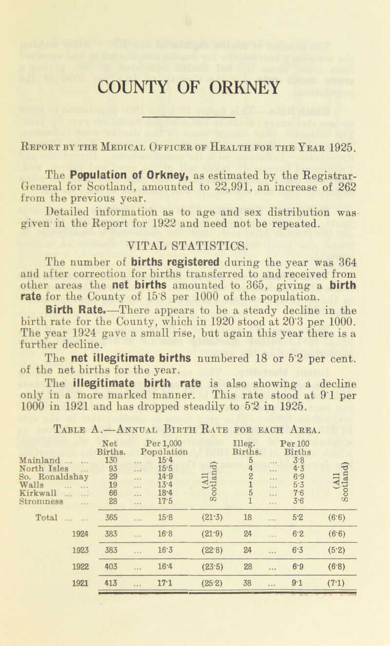 Report by the Medical Officer of Health for the Tear 1925. Tlie Population of Orkney* as estimated by the Registrar- General for Scotland, amounted to 22,991, an increase of 262 from the previous year. Detailed information as to age and sex distribution was given in the Report for 1922 and need not be repeated. VITAL STATISTICS. The number of births registered during the year was 364 and after correction for births transferred to and received from other areas tbe net births amounted to 365, giving a birth rate for the County of 15'8 per 1000 of the population. Birth Rate.—There appears to be a steady decline in the birth rate for tbe County, which in 1920 stood at 20'3 per 1000. The year 1924 gave a small rise, but again this year there is a further decline. The net illegitimate births numbered 18 or 52 per cent, of tbe net births for the year. Tbe illegitimate birth rate is also showing a decline only in a more marked manner. This rate stood at 91 per 1000 in 1921 and has dropped steadily to 5'2 in 1925. Table A.—Annual Birth Rate for each Area. Mainland North Isles So. Ronaldshay Walls Kirkwall Stromness Net Births. 130 93 29 19 66 28 Per 1,000 Population 15-4 15-5 149 13-4 18-4 175 'S' 0 o m Meg. Births. 5 4 2 1 5 1 Per 100 Births 3- 8 4- 3 6-9 5- 3 76 3-6 . y -+-a O o rn Total 365 15-8 (21-3) 18 5-2 (6-6) 1924 383 16-8 (21-9) 24 62 (66) 1923 383 16-3 (22 8) 24 6-3 (5-2) 1922 403 16-4 (23-5) 28 6-9 (68) 1921 413 17-1 (25 2) 38 91 (7*1)