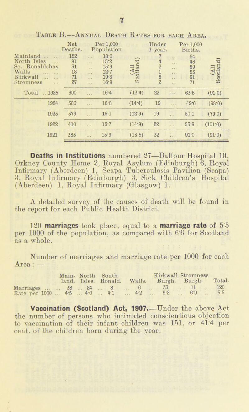 Table B.—Annual Death Rates fob each Area. Mainland North Isles So. Ronaldshay Walls Kirkwall Stromness Net Deaths. 152 91 31 18 71 27 Per 1,000 Population 18-0 152 15-9 12-7 19-8 16'9 S' r-J G o o CO Under 1 year. 7 4 2 1 6 2 Per 1,000 Births. 54 43 69 53 91 71 'S' -1 G '-'o O CO Total .1925 390 16-4 (13-4) 22 — 63-5 (910) 1924 383 168 (14-4) 19 49-6 (980) 1923 379 16-1 (129) 19 50'1 (790) 1922 410 16-7 (14-9) 22 53-9 (101-0) 1921 383 159 (13-5) 32 9P0 (91-0) Deaths in Institutions numbered 27—Balfour Hospital 10, Orkney County Home 2, Royal Asylum (Edinburgh) 6, Royal Infirmary (Aberdeen) 1, Scapa Tuberculosis Pavilion (Scapa) 3, Royal Infirmary (Edinburgh) 3, Sick Children’s Hospital (Aberdeen) 1, Royal Infirmary (Glasgow) 1. A detailed survey of the causes of death will be found in the report for each Public Health District. 120 marriages took place, equal to a marriage rate of 5'5 per 1000 of the population, as compared with 6'6 for Scotland as a whole. Number of marriages and marriage rate per 1000 for each Area: — Main- North South Kirkwall Stromneas land. Isles. Ronald. Walls. Burgh. Burgh. Total. Marriages 38 24 ... 8 ... 6 33 ... 11 120 Rate per 1000 4 5 4 0 4T 4'2 9‘2 ... 6‘9 ... 5‘5 Vaccination (Scotland) Act, 1907.—Under the above Act the number of persons who intimated conscientious objection to vaccination of their infant children was 151, or 41’4 per cent, of the children born during the year.