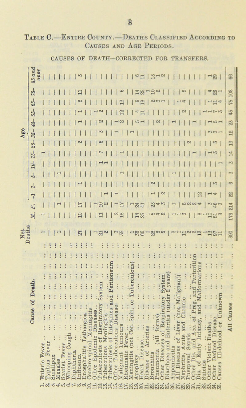 Net Age Deaths ■ Cause of Death. M. F. -1 1- 5- 10- 15- 25- 35- 45- 55- 65- 75- 85 and over Table C.—Entire County.—Deaths Classified According to Causes and Age Periods. CAUSES OF DEATH—CORRECTED FOR TRANSFERS. I I I I I I I I I I I I I I I I I I I 00 CO ro I® 13 i tH D- T—I CO CO LO 1-f CO 05 CO r—i ** r-4 t—4 LO rH HON | COIOH LO r iH CO I I I I \U) «H •& CO I I I I I I I I CO rH CO CO CO cr J f-n l l i l HHt-K) Hlfl H I** I fHfO I I ” *-h I I | I C- I I H H CO I NO LO I rH 00 CO H 00 00 LO I N H H CO N CO H K5 N H | | CO I | CO I ro I fO CO CO | r-H rH rH CD rH 2 | s | : : : : : t ::: : o ::::::::::::: S S : 0) o ^ 3.5s rt •: :V) ::::: d « : .•'g'S ::: : g I g 3 ‘ ‘(g g ‘ '  * ■s * 1 .s? c~ |'g !: i igo :*!g : = :| K. rt O O ^ ^ C tU 2 • :r?J <i> :: :::: ;h « : « : ®T3 : : : G S-2 m 2 S ' * d ‘ ’ \2~ ' gj: ’£ g ‘ ‘ ' c i ; : i : i \ Is■§3.g■■§:§.§ • : = “S&5 :5° :*S ^ ^ gP g>.sg p.-a»Qm Ss-c g-a ®§K ; : : : : : ':£ SSJ-S-S §3 :.fe : :'s :-&*2 :±S :|S® • • ••£.• -IgS 0W o § S° • -‘g Oo.S^c .®Co : : • ^-•goS’od^o • ait: ’3s^ :,5p^h d)UD SStnm-<(ree’Z:Cf§ ‘SI.- S-ISsggJS^o* ‘S-m.-sISSS -S -.s«2 Ix,^ M &( d'S 18 d » P.55 ° d pS'h >>S C ” S o d m’3.2|x| O'gS g  S-g_2W o § oH g §'5>£q g',3 SQ<~ n gia^ g-S 3 S1-® sIII s-a>i-i’&a 3 31 s t |«j= frfc ci s g g ■S e-s 2 £.3 g ^3'2’2'2^'3 2 £ o g 8 o « gv_ g-2-= s rHCOfO^LOCd^OOODOrHCOKD^flOcdc^OOODOrHCOrO^LOCcJt^OOODOrHCONS^LO HHHH'HHHHHHCOCOCOCOC003cOCOOJCOfON)rOK)fOtO All Causes 390 176 214 22 6 3 3 14 13 12 23 45 75 108