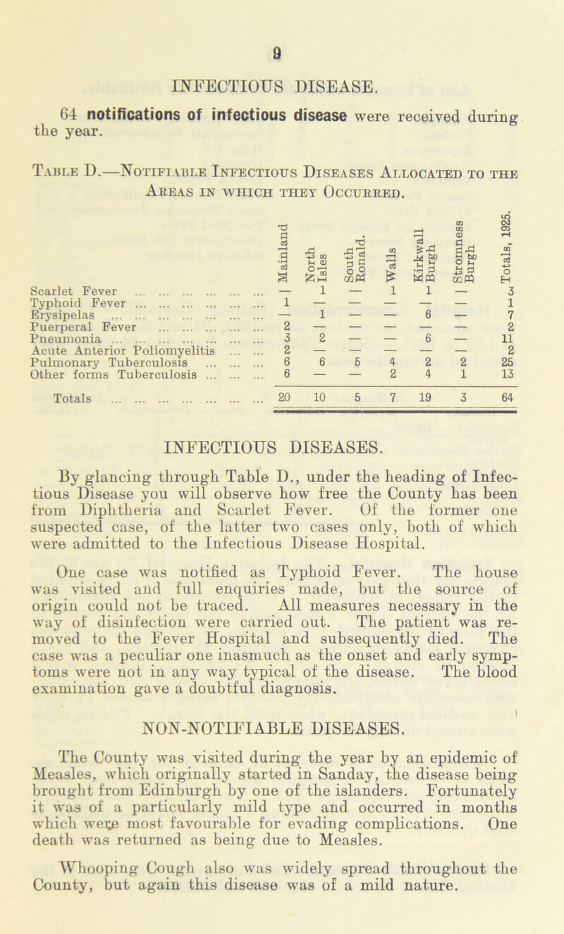 INFECTIOUS DISEASE. 64 notifications of infectious disease were received during tlie year. Table D.—Notifiable Infectious Diseases Allocated to the Areas in which they Occurred. GQ to CM a . i—H <8 rH 13 3 3 North Isles South Ronalc Walls Kirkw; Burgh Stromr Burgh m r—( cti O H Scarlet Fever — 1 — 1 1 — 3 Typhoid Fever 1 — — — — — 1 Erysipelas 1 — — 6 7 Puerperal Fever 2 — — — — — 2 Pneumonia 3 2 — — 6 — 11 Acute Anterior Poliomyelitis 2 — — — — — 2 Pulmonary Tuberculosis ... 6 6 5 4 2 2 25 Other forms Tuberculosis ... 6 — — 2 4 1 13 Totals 20 10 5 7 19 3 64 INFECTIOUS DISEASES. By glancing through Table D., under the heading of Infec- tious Disease you will observe how free the County has been from Diphtheria and Scarlet Fever. Of the former one suspected case, of the latter two cases only, both of which were admitted to the Infectious Disease Hospital. One case was notified as Typhoid Fever. The house was visited and full enquiries made, but the source of origin could not be traced. All measures necessary in the way of disinfection were carried out. The patient was re- moved to the Fever Hospital and subsequently died. The case was a peculiar one inasmuch as the onset and early symp- toms were not in any way typical of the disease. The blood examination gave a doubtful diagnosis. I NON-NOTIFIABLE DISEASES. The County was visited during the year by an epidemic of Measles, which originally started in Sanday, the disease being brought from Edinburgh by one of the islanders. Fortunately it was of a particularly mild type and occurred in months which wei^ most favourable for evading complications. One death was returned as being due to Measles. Whooping Cough also was widely spread throughout the County, but again this disease was of a mild nature.