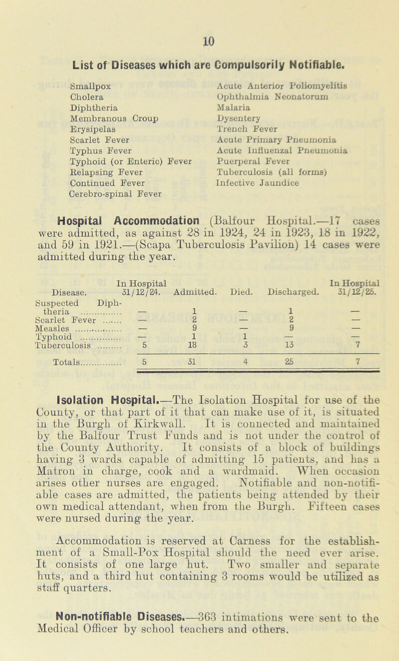 List of Diseases which are Compulsorily Notifiable. Smallpox Cholera Diphtheria Membranous Croup Erysipelas Scarlet Fever Typhus Fever Typhoid (or Enteric) Fever Relapsing Fever Continued Fever Cerebro-spinal Fever Acute Anterior Poliomyelitis Ophthalmia Neonatorum Malaria Dysentery Trench Fever Acute Primary Pneumonia Acute Influenzal Pneumonia Puerperal Fever Tuberculosis (all forms) Infective Jaundice Hospital Accommodation (Balfour Hospital.—17 cases were admitted, as against 28 in 1924, 24 in 1923, 18 in 1922, and 59 in 1921.—(Scapa Tuberculosis Pavilion) 14 cases were admitted during the year. In Hospital In Hospital Disease. 31/12/24. Admitted. Died. Discharged. 31/12/25. Suspected Diph- theria — 1 — 1 — Scarlet Fever — 2 — 2 — Measles — 9 — 9 — Typhoid — 1 1 — — Tuberculosis 5 18 3 13 7 Totals 5 31 4 25 7 Isolation Hospital.—The Isolation Hospital for use of the County, or that part of it that can make use of it, is situated in the Burgh of Kirkwall. It is connected and maintained by the Balfour Trust Funds and is not under the control of the County Authority. It consists of a block of buildings having 3 wards capable of admitting 15 patients, and has a Matron in charge, cook and a wardmaid. When occasion arises other nurses are engaged. Notifiable and non-notifi- able cases are admitted, the patients being attended by their own medical attendant, when from the Burgh. Fifteen cases were nursed during the year. Accommodation is reserved at Carness for the establish- ment of a Small-Pox Hospital should the need ever arise. It consists of one large hut. Two smaller and separate huts, and a third hut containing 3 rooms would be utilized as staff quarters. Non-notifiable Diseases.—363 intimations were sent to the Medical Officer by school teachers and others.