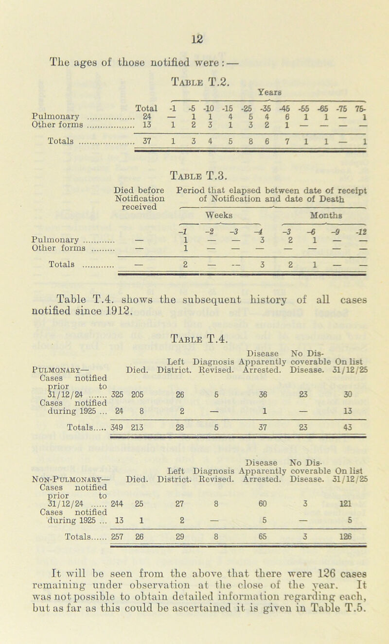Tlie ages of those notified were: — Table T.2. Years Total -1 -5 -10 -15 -25 -35 -45 -55-65 -75 76- Pulmonary 24 — 11454611 — 1 Other forms 13 1 23 1 32 1 — — — — Totals 37 134586711—1 Pulmonary . Other forms Table T.3. Died before Notification received Period that elapsed between date of receipt of Notification and date of Death Weeks Months -1 -2 -3 -4 1 — — 3 -3-6-9 -12 2 1 — — Totals 2 — — 3 2 1— — Table T.4. shows the subsequent history of all cases notified since 1912. Table T.4. Disease No Dis- PULMONAEY— Died. Left Diagnosis Apparently District. Revised. Arrested. eoverable On list Disease. 31/12/25 Cases notified prior to 31/12/24 325 205 26 5 36 23 30 Cases notified during 1925 ... 24 8 2 — 1 — 13 Totals 349 213 28 5 37 23 43 Disease No Dis- Left Diagnosis Apparently eoverable On list Non-Ptjlmonary— Died. District. Revised. Arrested. Disease. 31/12/25 Cases notified prior to 31/12/24 244 25 27 8 60 3 121 Cases notified during 1925 ... 13 1 2 — 5 — 5 Totals 257 26 29 8 65 3 126 It will be seen from the above that there were 126 cases remaining- under observation at the close of the year. It was not possible to obtain detailed information regarding each, but as far as this could be ascertained it is given in Table T.5.