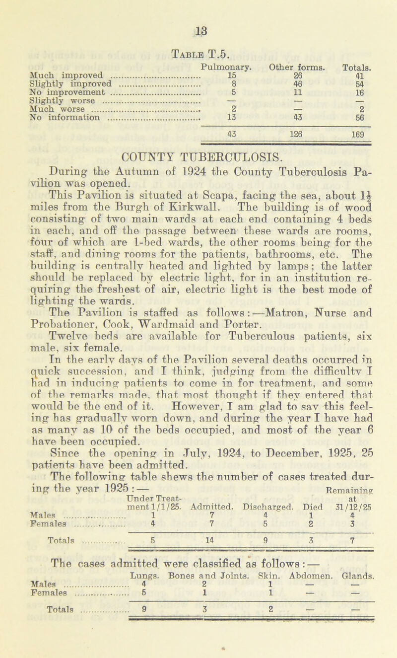 Table T.5. Pulmonary. Other forms. Totals. Much improved 15 26 41 Slightly improved 8 46 54 No improvement 5 11 16 Slightly worse — — — Much worse 2 — 2 No information 13 43 56 43 126 169 COUNTY TUBERCULOSIS. During the Autumn of 1924 the County Tuberculosis Pa- vilion was opened. This Pavilion is situated at Scapa, facing the sea, about miles from the Burgh of Kirkwall. The building is of wood consisting of two main wards at each end containing 4 beds in each, and off the passage between these wards are rooms, four of which are l-bed wards, the other rooms being for the staff, and dining rooms for the patients, bathrooms, etc. The building is centrally heated and lighted by lamps; the latter should be replaced by electric light, for in an institution re- quiring the freshest of air, electric light is the best mode of lighting the wards. The Pavilion is staffed as follows:—Matron, Nurse and Probationer, Cook, Wardmaid and Porter. Twelve beds are available for Tuberculous patients, six male, six female. In the earlv days of the Pavilion several deaths occurred in quick succession, and I think, judging from the difficultv I bad in inducing patients to come in for treatment, and some of the remarks made, that most thought if they entered that would be the end of it. However, I am glad to sav this feel- ing has gradually worn down, and during the year I have had as many as 10 of the beds occupied, and most of the year 6 have been occupied. Since the opening in July, 1924, to December, 1925, 25 patients have been admitted. The following table shews the number of cases treated dur- ing the year 1925 :— Remaining Under Treat- at ment 1/1/25. Admitted. Discharged. Died 31/12/25 Males 1 7 4 14 Females 4 7 5 2 3 Totals 5 14 9 3 7 The cases admitted were classified as follows: — Lungs. Bones and Joints. Skin. Abdomen. Glands. Males 4 2 1 — — Females 6 1 1 — — Totals 9 3 2