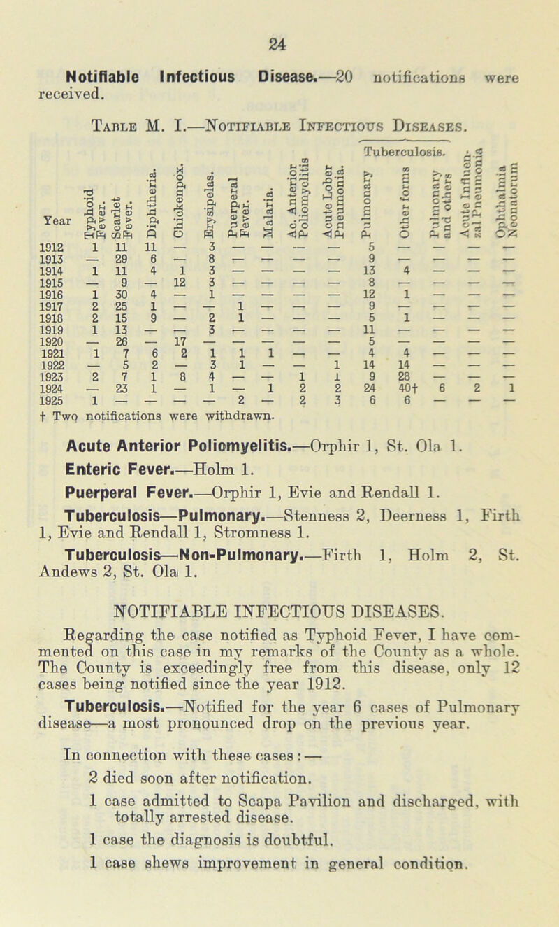 Notifiable Infectious Disease.—20 notifications were received. Table M. I.—Notifiable Infectious Diseases. Tuberculosis. eg ’6 x o Q< o 5 • r-4 r—i © M © £? ci o . C5 |1 ^ s fl 5 a c £ »- s * rC © © M T! © 43 43 H © r* o a> Pi 'tn CD p4 U U 0) a •H H c$ 3s o ^ £ 2 § M o s <4-4 u © x. § o *—i © © £ •£P-( ct W £ Year Pi> CD ccJ > I*! <D a 2 P>> M <D t> £ CD 2 62 3 © O £ |H H xi <«9 ~E 'C — c —• xz o £. © EMf^ cofe s o w a <}Pj PM o Ph efi oa 1912 1 ll 11 — 3 — — — — 5 — — — — 1913 — 29 6 — 8 — — — —. 9 .— — — — 1914 1 11 4 i 3 — — — — 13 4 — — — 1915 — 9 — 12 3 — — — — 8 — — — — 1916 1 30 4 — 1 — — — — 12 1 — — — 1917 2 25 1 — — 1 — — — 9 — — — — 1918 2 15 9 — 2 1 — — — 5 1 — — — 1919 1 13 — — 3 — — — — 11 — — — — 1920 — 26 — 17 — — — — — 5 — — — — 1921 1 7 6 2 1 1 1 — — 4 4 — — — 1922 — 5 2 — 3 1 — — 1 14 14 — — — 1923 2 7 1 8 4 — — 1 1 9 28 — — — 1924 — 23 1 — 1 — 1 2 2 24 40+ 6 2 1 1925 t Two 1 — — notifications were — 2 — withdrawn. 2 3 6 6 Acute Anterior Poliomyelitis.—Orphir 1, St. Ola 1. Enteric Fever.—Holm 1. Puerperal Fever.—Orpliir 1, Evie and Rendall 1. Tuberculosis—Pulmonary.—Stenness 2, Deerness 1, Firth 1, Evie and Rendall 1, Stromness 1. Tuberculosis—Non-Pulmonary.—Firth 1, Holm 2, St. Andews 2, St. Ola 1. NOTIFIABLE INFECTIOUS DISEASES. Regarding the case notified as Typhoid Fever, I have com- mented on this case in my remarks of the County as a whole. The County is exceedingly free from this disease, only 12 cases being notified since the year 1912. Tuberculosis.—Notified for the year 6 cases of Pulmonary disease—a most pronounced drop on the previous year. In connection with these cases : — 2 died soon after notification. 1 case admitted to Scapa Pavilion and discharged, with totally arrested disease. 1 case the diagnosis is doubtful. 1 case shews improvement in general condition.