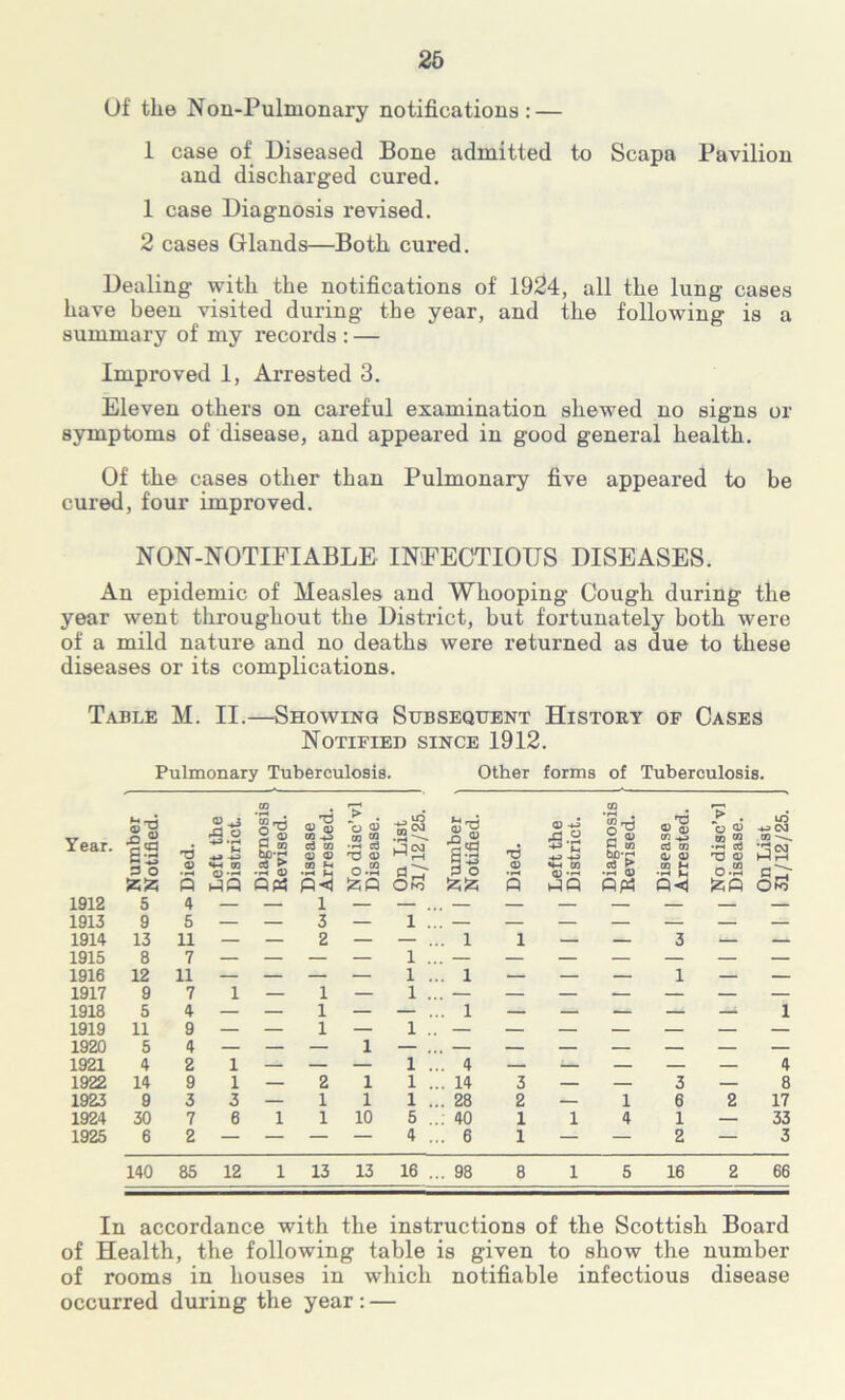 Of the Non-Pulmonary notifications: — 1 case of Diseased Bone admitted to Scapa Pavilion and discharged cured. 1 case Diagnosis revised. 2 cases Glands—Both cured. Dealing with the notifications of 1924, all the lung cases have been visited during the year, and the following is a summary of my records : — Improved 1, Arrested 3. Eleven others on careful examination shewed no signs or symptoms of disease, and appeared in good general health. Of the cases other than Pulmonary five appeared to be cured, four improved. NON-NOTIFIABLE INFECTIOUS DISEASES. An epidemic of Measles and Whooping Cough during the year went throughout the District, but fortunately both were of a mild nature and no deaths were returned as due to these diseases or its complications. Table M. II.—Showing Subsequent History of Cases Notified since 1912. Pulmonary Tuberculosis. Other forms of Tuberculosis. Year. || d o d o A o *rH u -*-» -*-3 «w co ’I'd 2 © — CO wg •3 a> TJ Q) Q) co -3 c3 co a) a> CO t-» •-I u > . *b o CO « •r-t CO 'O a> 0.2 2 <3 3 CM M T—i I'S Is d o d a) a) -3 & ° +* M CO 2 <o a| .2 S 'd CO TO cn <b <D CO M > . *o & CO OT •rH TO O O o.2 lO CM CO 323 1912 1913 a P« P<i !5fl Ofo 5 fiPJ fcP ow 0 9 5 3 1 ” . . - 1914 13 11 — — 2 — — .. l i — — 3 — — 1915 8 7 1 .. 1916 12 11 — — — — 1 . .. l — — — 1 — 1917 9 7 i — 1 — 1 .. . — — — — — — 1918 5 4 — — 1 — . .. l — — — — —i 1 1919 11 9 — — 1 — 1 .. — — — — — — — 1920 5 4 1 1921 4 2 i — — — 1 . .. 4 — ;— — — — 4 1922 14 9 i — 2 1 1 . .. 14 3 — — 3 — 8 1923 9 3 3 — 1 1 1 . .. 28 2 — 1 6 2 17 1924 30 7 6 1 1 10 5 . .. 40 1 i 4 1 — 33 1925 6 2 — — — — 4 . .. 6 1 — — 2 — 3 140 85 12 1 13 13 16 . .. 98 8 i 5 16 2 66 In accordance with the instructions of the Scottish Board of Health, the following table is given to show the number of rooms in houses in which notifiable infectious disease occurred during the year : —