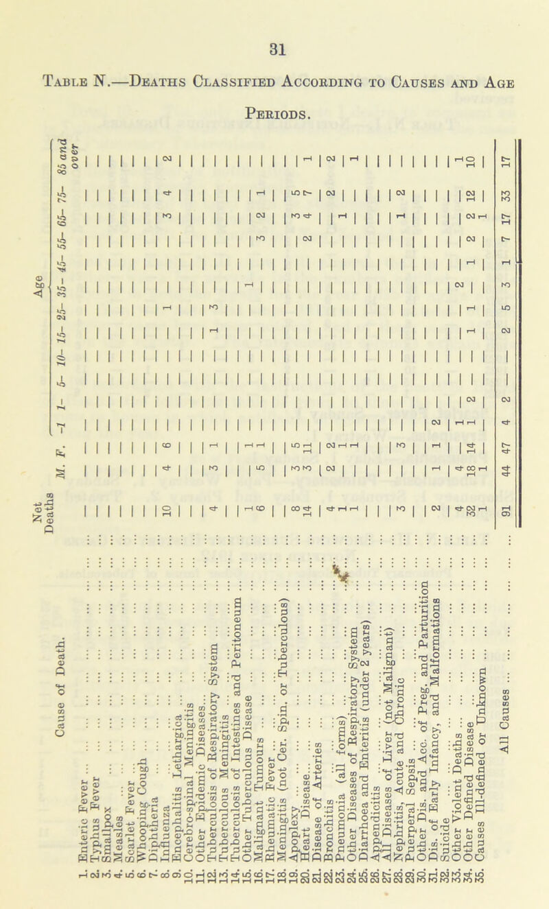 Net Age Deaths . * , Cause of Death. M. F. -1 1- 5- 10- 15- 25- 35 - 45- 55- 65- 75- 85 and over Table N.—Deaths Classified According to Causes and Age Periods. I I I I I I I I I I I I I I I I IrH I M I M I I I I I I I I CM tO ID tO «d- I CM I I I I I I I I LO »-H tH to to CM »H w I IS I | CM r-4 r is ^ CO H i i i it i i s i i i ^ iirHco ii °°s i^rt- m r i r : : 1 : : : i : 1 5 : : ! 1 : ! : *' : i i Kr i : : : : : : ; ! : : O :::::::::::: :S t-m : P • • • g So*-*’ . . a • • •'3 •->. • -13-g • • • • : : : : ' : : : : ' ‘ J :.-§ : : :S : : : ' :! g ' ‘(Sg ' S ■ s- ■ • • <u m>,-2 • • SJ • :::::: •s ft 0 .a> as ::::::: i : : :*> : : : : ■ : : f»S i'S „ i • i ■ g “ g s S'S s-g *r I j3 8|«|g ‘ '.g ’ ' ' ‘§5 'fiS ' ‘ 'I iJ'SSSs-S.s ; ; • ; :§&-2 :•* - ■ :«i= bo 3 ® 3-rl coq ^ 2 -3 >-< -3 ::::::: : Sc-S 5 flSH g :m : : « : §« 8 : £ 3 -60 :-3 S O ^ .2««>S ■« ° fl £■« i I® !3 H i^-S'sCtS iC) d U p H oS O d rt J o CD tn ^StJ O P p/9 ^ Crt O C3 P '-’r^rV.P w-<j v^ m d ^ (1) 5 ^ t^(D<D |l„ if S .flpllli'is J si |f if 3 •s s&s-sfs H|“ 11 §* igif! i% |?'g« s Sj3-b2'r;§^!3®'2®®®®SSD^'bft!-i2daSS®,:^'S“3 'gSSm -2 p.2 g ssac 2 2 S o S S o a®% m-2^^ 3 b S3 ® §£•-a 33,2 e.®-j; a 33-S a3 ® 353-3 -jab 5 All Causes 91 44 47