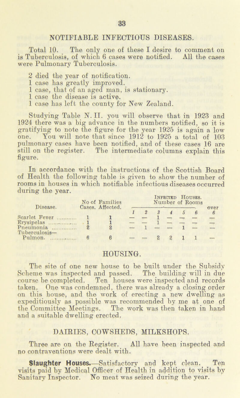 NOTIFIABLE INFECTIOUS DISEASES. Total 10. The only one of these I desire to comment on is Tuberculosis, of which 6 cases were notified. All the cases were Pulmonary Tuberculosis. 2 died the year of notification. 1 case has greatly improved. 1 case, that of an aged man, is stationary. 1 case the disease is active. 1 case has left the county for New Zealand. Studying Table N. II. you will observe that in 1923 and 1924 there was a big advance in the numbers notified, so it is gratifying to note the figure for the year 1925 is again a low one. You will note that since 1912 to 1925 a total of 103 pulmonary cases have been notified, and of these cases 16 are still on the register. The intermediate columns explain this figure. In accordance with the instructions of the Scottish Board of Health the following table is given to show the number of rooms in houses in which notifiable infectious diseases occurred during the year. Infected Houses. No of Families Number of Rooms Disease. Cases. Affected. ■ . over 1 2 3 4 5 6 6 Scarlet Fever 1 I — — 1 — — — — Erysipelas 1 1 — — 1 — — — — Pneumonia 2 2 — 1 — — 1 — — Tuberculosis— Pulmon 6 6 — — 2211 — HOUSING. The site of one new house to be built under the Subsidy Scheme was inspected and passed. The building will in due course be completed. Ten houses were inspected and records taken. One was condemned, there was already a closing order on this house, and the work of erecting a new dwelling as expeditiously as possible was recommended by me at one of the Committee Meetings. The work was then taken in hand and a suitable dwelling erected. DAIRIES, COWSHEDS, MILKSHOPS. Three are on the Register. All have been inspected and no contraventions were dealt with. Slaughter Houses.—Satisfactory and kept clean. Ten visits paid by Medical Officer of Health in addition to visits by Sanitary Inspector. No meat was seized during the year.