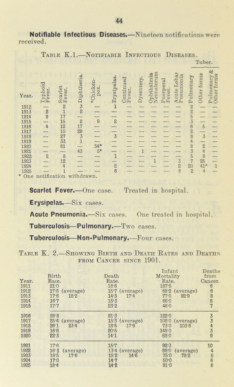 Notifiable Infectious Diseases.—Nineteen notifications were received. Table K.l.—Notifiable Infectious Diseases. Tuber. tj •rH ^ Q) c3 'm <D rd -4-3 rd d CD . .2 O m ja 'v .S4 T3 CD d .Be +3 0) 6 0) d CD .2 3 d P d m *3 -2 rd « d *3 N CD dr ^ <u © S >» U c3 O cj m c o «*- u ki f- j- c o Year. ;>> <d os j; O CD a •rH rd ft o >> t-4 d > o O CO >> rd O P,<y d © r* o o d « * W 02; <; a a 5 n-o 1912 — 2 3 — 1 — — — — — 2 — — 1913 2 1 2 — — — — — — — 2 — — 1914 9 17 — — — — — — — — 5 — — 1915 — 15 2 9 2 — — — — — 3 — — 1916 4 12 17 6 5 — 1917 — 10 29 — — — — — — — 2 — — 1918 — 27 3 — 3 8 3 — 1919 — 33 1 — — — — — — — 4 — — 1920 — 61 — 54* — — — — — — 8 2 — 1921 — — 43 5* — — I — — — 3 4 — 1922 2 8 — — 1 — — — — — 5 8 — 1923 — 12 — — — — — l — 3 7 25 — 1924 — 4 — — 2 — — — — 2 20 41* l 1925 — 1 — — 6 — — — — 6 2 4 — * One notification withdrawn. Scarlet Fever.—One case. Treated in hospital. Erysipelas.—Six cases. Acute Pneumonia.—Six cases. One treated in hospital. Tuberculosis—Pulmonary.—Two cases. Tuberculosis—Non-Pulmonary.—Four cases. Table K. 2.—Showing Birth and Death Rates and Deaths from Cancer since 1901. Infant Deaths Birth Death Mortality from Year. Rate. Rate. Rate. Cancer. 1911 2T0 18-6 187-5 6 1912 17 8 (average) 15'7 (average) 88-2 (average) 6 1913 17-6 18-2 14-3 17-4 77-0 92-9 8 1914 16-7 15-3 66-0 6 1915 17-7 23-2 46-0 7 1916 268 21-3 122-0 3 1917 25-4 (average) 15'3 (average) 108'0 (average) 3 1918 26'1 23-4 18-5 17-9 73-0 103-8 4 1919 16'6 20-5 148-0 3 1920 22-3 14-1 68-0 9 1921 17-6 15-7 92-3 10 1922 16-§ (average) 13*4 (average) 88'0 (average) 4 1923 18-5 176 15-2 14-6 75-0 79-2 5 1924 17-0 14-7 50-0 6 1925 18-4 14-2 91-0 6