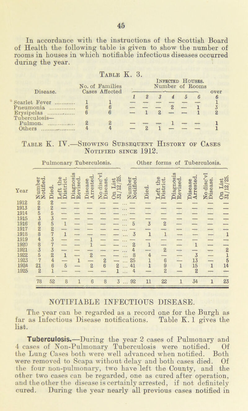 In accordance with the instructions of the Scottish Board of Health the following table is given to show the number of rooms in houses in which notifiable infectious diseases occurred during the year. Table K. 3. Infected Houses. No. of Families Number of Rooms Disease. Cases Affected * over 1 2 3 4 5 6 6 Scarlet Fever 1 1 — — — — — — 1 Pneumonia 6 6 — — — 2 — 1 3 Erysipelas 6 6 — 12 — — 1 2 Tuberculosis— Pulmon 2 2 — — -^-1 — — 1 Others 4 4 — 21 — — — 1 Table K. IV.—Showing Subsequent History of Cases Notified since 1912. Pulmonary Tuberculosis. Other forms of Tuberculosis. Year Number Notified. <D • H Q Left the District. Diagnosis Revised. Disease Arrested. No disc’vl Disease. On List 31/12/25. Number . Notified. Died. Left the District. Diagnosis Revised. Disease Arrested. No disc’vl Disease. On List 31/12/25. 1912 2 2 1913 2 2 1914 5 5 1915 3 3 1916 6 5 1 — — — — ... 5 3 2 — — — — 1917 2 2 1918 1919 1920 8 7 1 — — — ... 3 1 1 — — — 1 8 7 1 !” 2 1 - 1 1921 3 3 — — — — — ... 4 — 2 — — — 2 1922 5 2 1 — 2 — — ... 8 4 — — 3 — 1 1923 7 4 — 1 — 2 — ... 25 1 6 — 13 — 5 1924 21 6 5 — 2 6 2 ... 41 1 9 1 15 1 14 1925 2 1 — — — — 1 ... 4 — 2 — 2 — — 78 52 8 3 ... 92 11 22 34 23 NOTIFIABLE INFECTIOUS DISEASE. The year can be regarded as a record one for the Burgh as far as Infectious Disease notifications. Table K. 1 gives the list. Tuberculosis.—During the year 2 cases of Pulmonary and 4 cases of Non-Pulmonary Tuberculosis were notified. Of the Lung Cases both were well advanced when notified. Both were removed to Scapa without delay and both cases died. Of the four non-pulmonary, two have left the County, and the other two cases can be regarded, one as cured after operation, and the other the disease is certainly arrested, if not definitely cured. During the year nearly all previous cases notified in