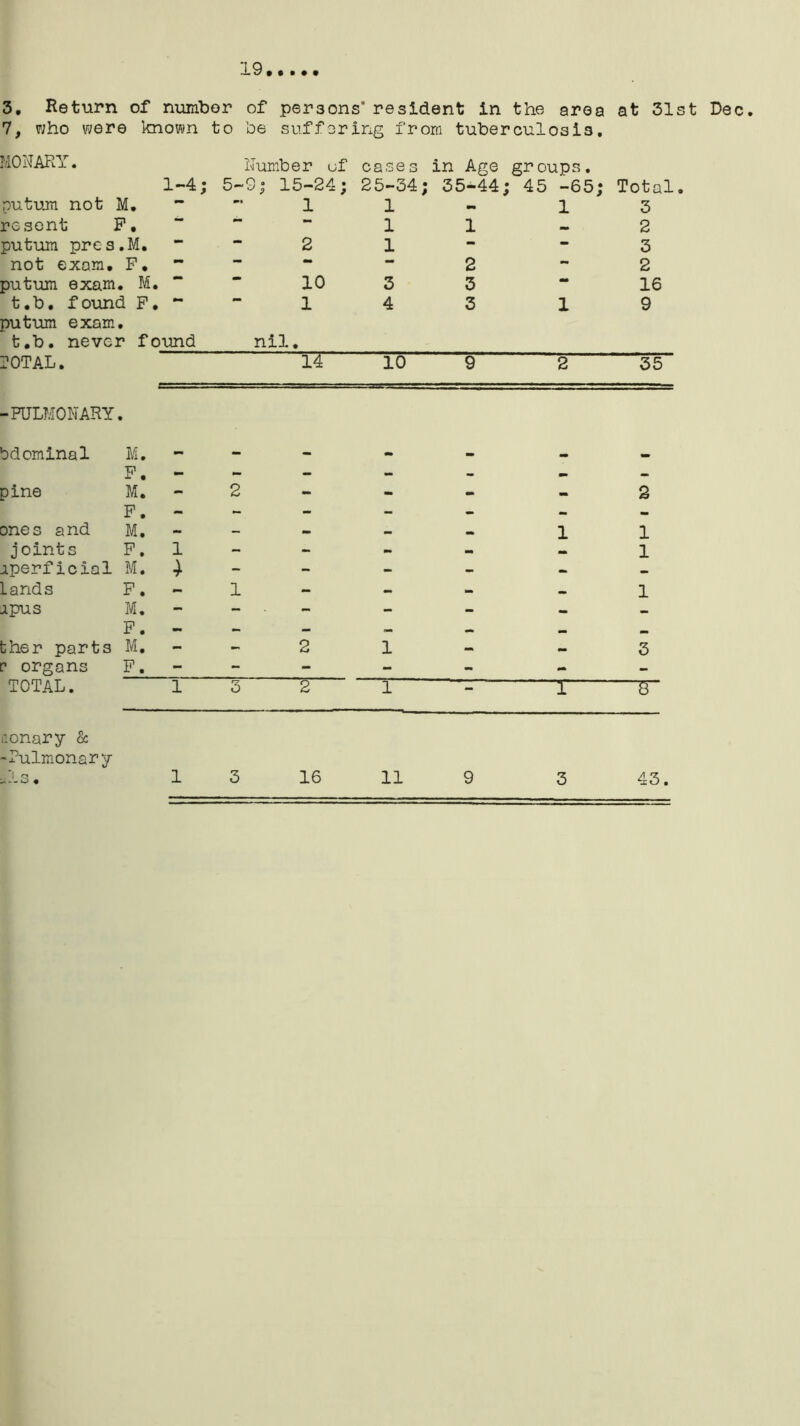 19 3. Return of number of persons' resident in the area at 31st Dec. 7, who were known to be suffering from tuberculosis. MONARY. 1-4; putum not M, resent P, putum prcs.M. not exam, F, putum exam. M. t.b, found F, ~ putum exam, t.b. never found 5- Number of 9; 15-24; 1 2 10 1 nil. case s 25-34; 1 1 1 3 4 in Age 35-44 1 2 3 3 groups. ; 45 -65; 1 mm 1 Total 3 2 3 2 16 9 TOTAL. 14 10 9 2 35 -PULMONARY. bdominal M. - - - - • _ F. - - - - - - pine M. - 2 - - - - 2 F. - — - — - - _ ones and M. - — - - • 1 1 joints F, 1 - - _ — 1 aperficial M. - - - — — Lands F. - 1 - - - — 1 jipus M. - - - - - - - F. — - - - — mm ther parts M. - - 2 1 - - 3 v organs F. - - - - - mm - TOTAL. 1 3 2 1 — 1 —S“ nonary & -Pulmonary : o «