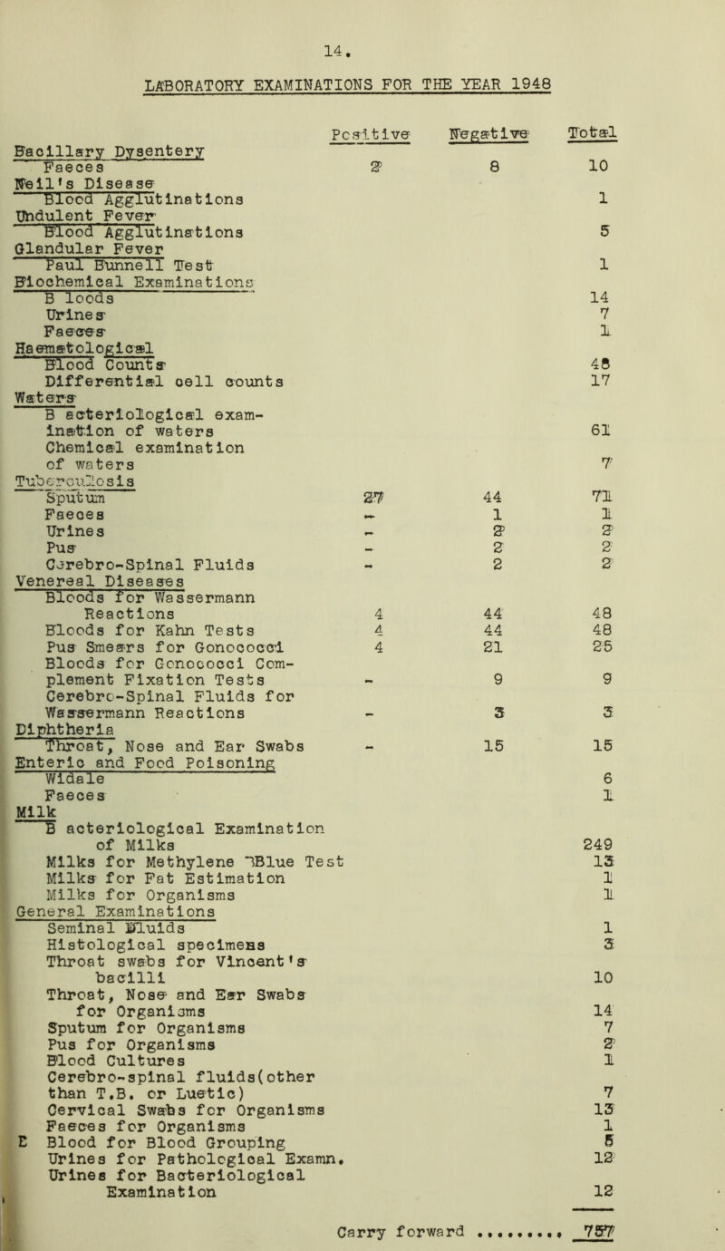 14 LAB OBAT ORY EXAMINATIONS FOB THE YEAR 1948 Positive Negative Total Bacillary Dysentery Faeces 2 8 10 Nell’s Disease Blood Agglutinations 1 Uhdulent Fever Blood Agglutinations 5 Glandular Fever Paul BUnnell Test 1 Biochemical Examinations B loods 14 Urine s 7 Faeces- L HaematologlcaQ. Blood Counts- 48 Differential cell counts 17 Waters B acterlologlcal exam- ination of waters 61 Chemical examination of waters 7; Tuberculosis 'Sputum 527/ 44 71 Faeoes - 11 Urines - 2 2 Pus - 2 2 Cerebro-Spinal Fluids - 2 2 Venereal Diseases Bloods for Wassermann Reactions 4 44 48 Bloods for Kahn Tests 4 44 48 Pus Smears for Gonococci 4 21 25 Bloods for Gonococci Com- plement Fixation Tests - 99 Cerebrc-Spinal Fluids for Wassermann Reactions - 3 3 Diphtheria Throat, Nose and Ear Swabs - 15 15 Enteric and Food Poisoning Widale 6 Faeces 1 Milk 5 acterlologlcal Examination of Milks 249 Milks for Methylene BBlue Test 13 Milks for Fat Estimation 1 Milks for Organisms 1 General Examinations Seminal Slulds 1 Histological specimens 3 Throat swabs for Vincent’s bacilli 10 Throat, Nose and Ear Swabs for Organisms 14 Sputum for Organisms 7 Pus for Organisms 2 Blood Cultures 1 Cerebro-spinal fluids(other than T.B. or Luetic) 7 Cervical Swabs for Organisms 13 Faeces for Organisms 1 E Blood for Blood Grouping 5 Urines for Pathological Examn, 12- Urines for Bacteriological Examination 12 Carry forward , 757