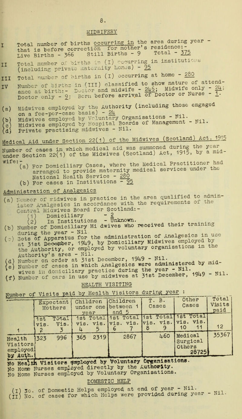 8. MIDWIFERY Total number of births occurring in the area during year that is before correction for mother s residence: Live Births - 366 Still Births - 9 Total - 375 Total number of births in (I) occurring in institutions (including private maternity noires) — 95 Total number of births in (i) occurring at home - 280 Number of births in (ill) classified to show nature of attend- ance at birth:- Doctor and midwife - 246 J Midwife only - 24; Doctor only - 9; Bern before arrival of Doctor or Nurse Midwives employed by the Authority (including those engaged on a fee-per-case basis) - 24 . M Midwives employed by Voluntary Organisations * * , Midwives employed by.Hospital Boards of Management - Ml. Private practising midwives - Nil. Medical Aid under Section 22(l) of the Midwives (Scotland) Act?J_9j5 Number of cases in which medical aid was f^?ned during a mid- under Section 22(1) of the Midwives (Scotland) Act, 1915, by Wlfe*(a) For Domiciliary Cases, where the Medical Practitioner had V ' arranged to provide maternity medical services under the National Health Service - 280 For cases in Institutions - 95 II III IV (a) 00 Administration of Analgesics (a) in the area qualified to admin- with the requirements of the (b) Niimoer of midwives in practice ister Analgesics in accordance Central Midwives Board for Scotland:- (1) Domiciliary - 2 (2) In Institutions - Unknown. . . Number of Domiciliary Mi dwives who received their training /„) gets^f^Apparatus for the administration of Analgesics in use at 31st December, 1949, by Domiciliary Midwives employed by the Authority, or employed by voluntary organisations m the Authority’s area - Nil. Number on order at 31st December, 1949 - Nil. Number of cases in which Analgesics were administered by wives in domiciliary practice during the year -Nil. Number of cars in use by midwives at 31st December, 1949 - Nil. HEALTH VISITING lei (f) Number of Visits paid b.v Healt^isUors Expectant j Children Mothers j under one year 1 Health Visitors employed by Autjh 1st vis 2 TotaT Vis. 3 323 996 1st Total vis. vis. 4 5 365 2319 Children between 1 and Ji 1 st vis 6 Total vis. 7 L 2867 T. B. Cases 1st vis 8 Total . vis. 9 460 , - - . ..-.-i. ..I. Mo Health Visitors employed by Voluntary Organisations. No Home Nurses employed directly by the Authority. No Home Nurses employed by Voluntary Organisations. DOMESTIC HELP Other Cases 1 si vis 10 Tot al , vis. 11 Medical Surgical Others 28725 Total Visits paid 12 35367 (xi1 No. of Domestic Helps employed, at No. of cases for which Helps were end of year - Nil. provided during year - Nil.