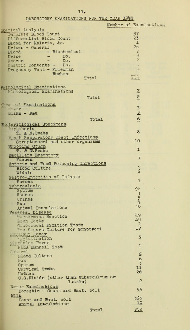 LABORATORY EXAMINATIONS FOR 'THE YEAR 1949 Chemical Analysis Complete Blood Count, Differential Blood Count Blood, for Malaria, &c. Urines - General Blood - Biochemical Urine - Bo. Faeces - Bo. Gastric Contents - Bo. Pregnancy Test - Friedman Mogbem Total Bumber of Examinations 37 23 1 26 7 9 p Pathol®gleal Examinations ’histological Examinations Total Che a l cal Examinations. ff Water iviiiks - Fat Total Eh.cteriologioal Specimens? hl.pr'theria T, & H, Swabs iii'.cgeh Respiratory Tract Infections Streptococci and ocher organisms Whooping Cough T. & Bi. Swabs Bacillary Dysentery Faeces Enteric and FoocSL Poisoning Infections Blood Culture Widals Gastro-Enterltis of Infants Faeces Tuberculosis Sputum Faeces Urines Pus Animal Inoculations Venereal Disease Wacsermann Keaction Kahn Tests Gonococcal Fixation Tests pus Smears Culture for Gonococci Undo! ant Fever hhgluti nation Siar.dular Fever PauiD. Bunnell Test Gone rsl Siloed Culture Pus Sputum Cervical Sw®bs Urines; C.S.Fluids (other than tuberculous. luetic ) Water ExaninaMons Domestic - Count and Bact. coli Milk Count and ffiact. colt Animal In* emulations- OT Z. 2 3 wL 6 8 10 1 7 1 6 1 96 1 5 4 10 49 49 1 17 3 1 6 6 3 11 26 2 55 363 10 To tail