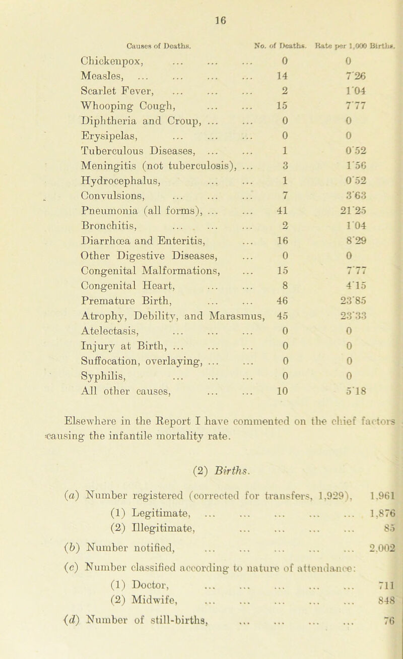 Causes of Death*. No. of Deaths. Rate per 1,000 Births. Chickenpox, 0 0 Measles, 14 7'26 Scarlet Fever, 2 104 Whooping Cough, 15 777 Diphtheria and Croup, ... 0 0 Erysipelas, 0 0 Tuberculous Diseases, ... 1 052 Meningitis (not tuberculosis), ... 3 1‘56 Hydrocephalus, 1 0 52 Convulsions, 7 3'63 Pneumonia (all forms), ... 41 21'25 Bronchitis, 2 104 Diarrhoea and Enteritis, 16 8'29 Other Digestive Diseases, 0 0 Congenital Malformations, 15 t l t Congenital Heart, 8 415 Premature Birth, 46 23'85 Atrophy, Debility, and Marasmus, 45 23'33 Atelectasis, 0 0 Injury at Birth, ... 0 0 Suffocation, overlaying, ... 0 0 Syphilis, 0 0 All other causes, 10 518 Elsewhere in the Report I have commented on the chief factors causing the infantile mortality rate. (2) Births. (a) Number registered (corrected for transfers. 1.9291, 1.961 (1) Legitimate, 1,876 (2) Illegitimate, ... ... 85 (b) Number notified, ... ... ... ... ... 2.002 (c) Number classified according to nature of attendance: (1) Doctor, ... ... 711 (2) Midwife, ... ... ... ... ... 848 (d) Number of still-births, 76