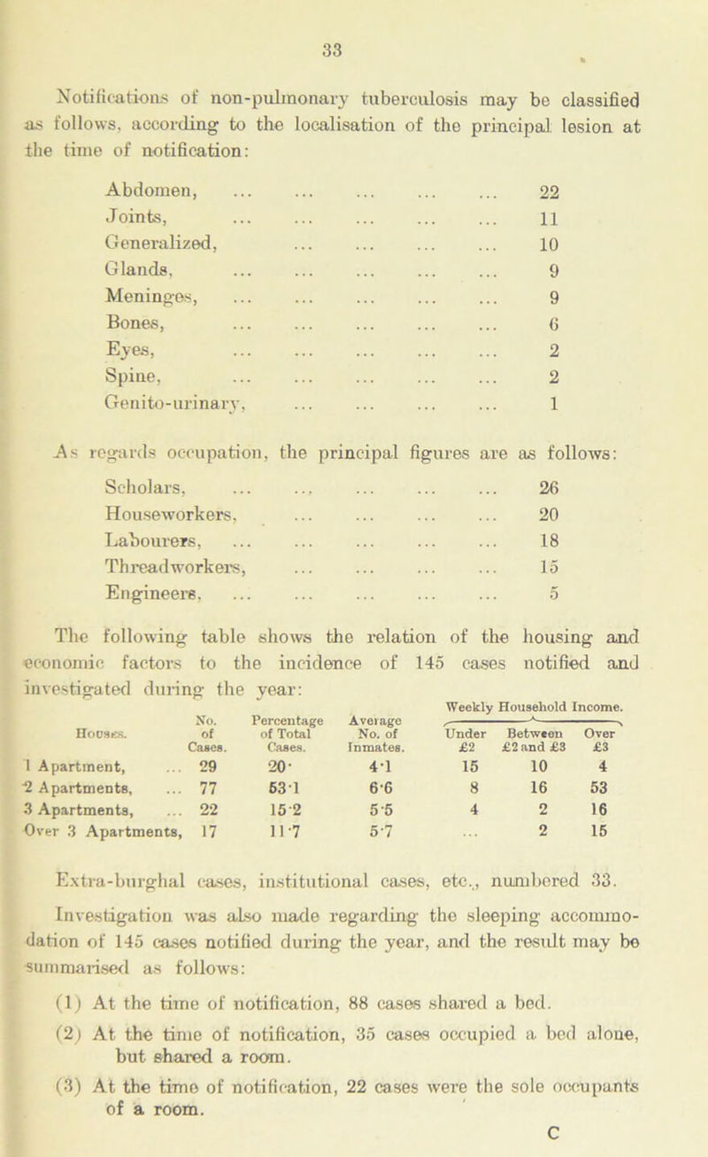 Notifications of non-pulmonary tuberculosis may be classified as follows, according to the localisation of the principal, lesion at the time of notification: Abdomen, ... ... ... ... ... 22 Joints, ... ... ... ... ... 11 Generalized, ... ... ... ... 10 Glands, ... ... ... ... ... 9 Meninges, ... ... ... ... ... 9 Bones, ... ... ... ... ... 6 Eyes, 2 Spine, ... ... ... ... ... 2 Genito-urinary, ... ... ... ... 1 As regards occupation, the principal figures are as follows: Scholars, ... .... ... ... ... 26 Houseworkers, ... ... ... ... 20 Labourers, ... ... ... ... ... 18 Threadworkers, ... ... ... ... 15 Engineers, ... ... ... ... ... 5 The following table shows the relation of the housing and economic factors to the incidence of 145 cases notified and investigated during the year: Hocsks. No. of Cases. Percentage of Total Cases. Average No. of Inmates. Weekly Household Income. Under Between Over £2 £2 and £3 £3 1 Apartment, 29 20- 4-1 15 10 4 2 Apartments, 77 531 66 8 16 53 3 Apartments, 22 15-2 5'5 4 2 16 Over 3 Apartments, 17 11-7 5-7 2 15 Extra-burghal cases, institutional cases, etc.,, numbered 33. Investigation was also made regarding the sleeping accommo- dation of 145 cases notified during the year, and the result may be ■summarised as follows: (1) At the time of notification, 88 cases shared a bed. (2) At the time of notification, 35 cases occupied a bed alone, but shared a room. (3) At the time of notification, 22 cases were the sole occupants of a room. C