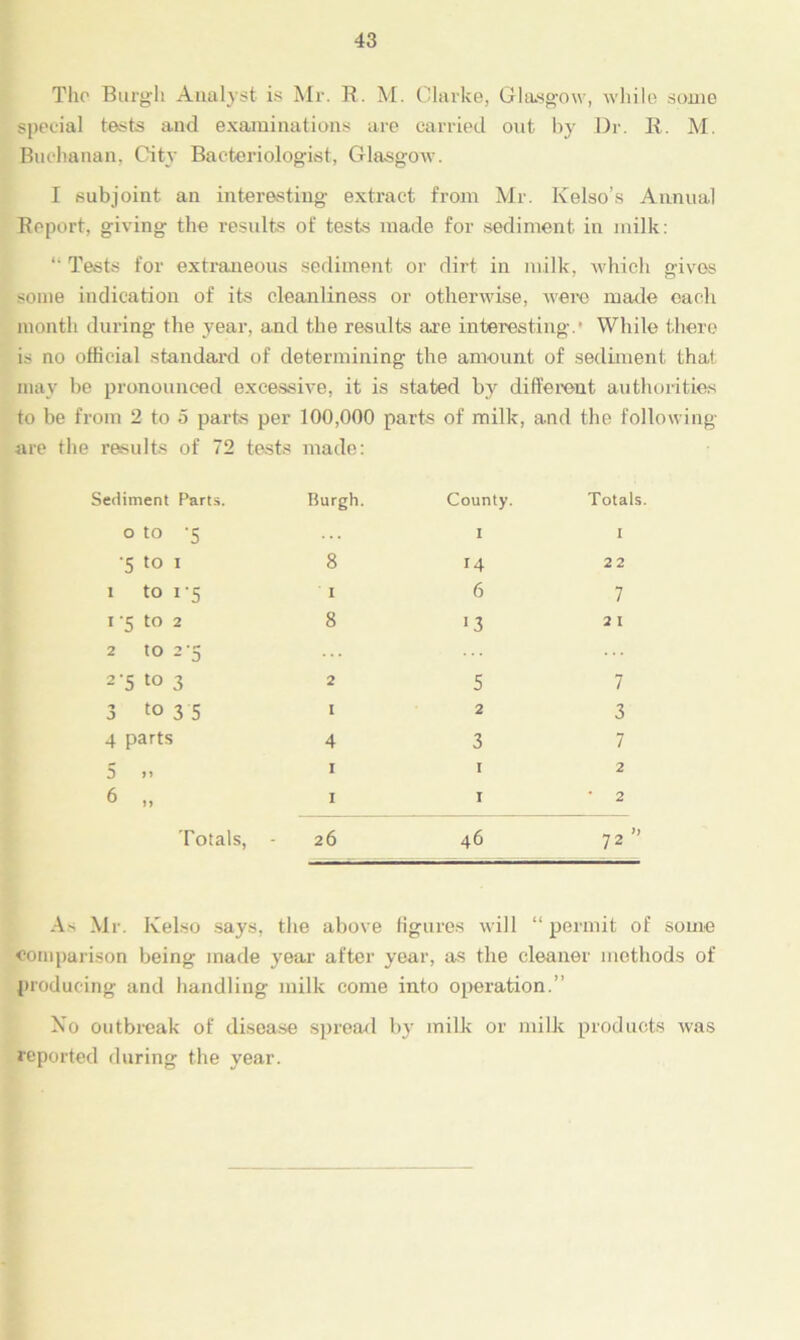 The Burgh Analyst is Mr. R. M. Clarke, Glasgow, while some special tests and examinations are carried out by Dr. R. M. Buchanan, City Bacteriologist, Glasgow. I subjoint an interesting extract from Mr. Kelso’s Annual Report, giving the results of tests made for sediment in milk: “ Tests for extraneous sediment or dirt in milk, which gives some indication of its cleanliness or otherwise, were made each month during the year, and the results are interesting.1 While there is no official standard of determining the amount of sediment that may be pronounced excessive, it is stated by different authorities to be from 2 to 5 parts per 100,000 parts of milk, and the following are the results of 72 tests made: Sediment Parts. Burgh. County. Totals O to '5 I I ‘5 to 1 8 14 22 1 to i-5 I 6 7 I -5 to 2 8 2 1 2 tO 2'5 2'5 to 3 2 5 7 3 to 3 5 1 2 3 4 parts 4 3 7 5 »> 1 I 2 6 „ 1 1 • 2 Totals, - 26 46 72 ” As Mr. Kelso says, the above figures will “ permit of some comparison being made year after year, as the cleaner methods of producing and handling milk come into operation.” Xo outbreak of disease spread by milk or milk products was reported during the year.