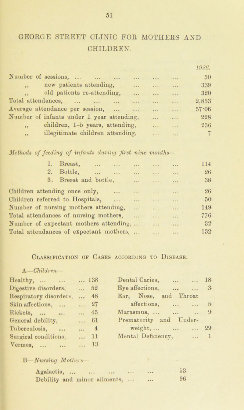 GEORGE STREET CLINIC FOR MOTHERS AND CHILDREN. 1926. Number of sessions, ... ... ... ... ... ... 50 ,, new patients attending, ... ... ... 339 ,, old patients re-attending, ... ... ... 320 Total attendances, ... ... ... ... ... ... 2,853 Average attendance per session, ... ... ... ... 57'06 Number of infants under 1 year attending, ... ... 228 ,, children, 1-5 years, attending, ... ... 236 ,, illegitimate children attending, ... ... 7 Methods of feeding of infants during first nine months— 1. Breast, ... ... ... ... ... 114 2. Bottle, 26 3. Breast and bottle, ... ... ... 38 Children attending once only, ... ... ... ... 26 Children referred to Hospitals, ... ... ... ... 50 Number of nursing mothers attending, ... ... ... 149 Total attendances of nursing mothers, ... ... ... 776 Number of expectant mothers attending, ... ... ... 32 Total attendances of expectant mothers, ... ... ... 132 Classification of Cases according to Disease. A—Children— Healthy, ... 138 Dental Caries, .. 18 Digestive disorders, 52 Eye affections, .. 3 Respiratory disorders, ... 48 Ear, Nose, and Throat Skin affections, ... 27 affections, .. 5 Rickets, ... 45 Marasmus, ... .. 9 General debility, 61 Prematurity and Under- Tuberculosis, 4 weight, ... .. 29 Surgical conditions, 11 Mental Deficiency, ... 1 Vermes, ... 13 B—Nursing Mothers— '• < ■ Agalactia, ... ... ... 53