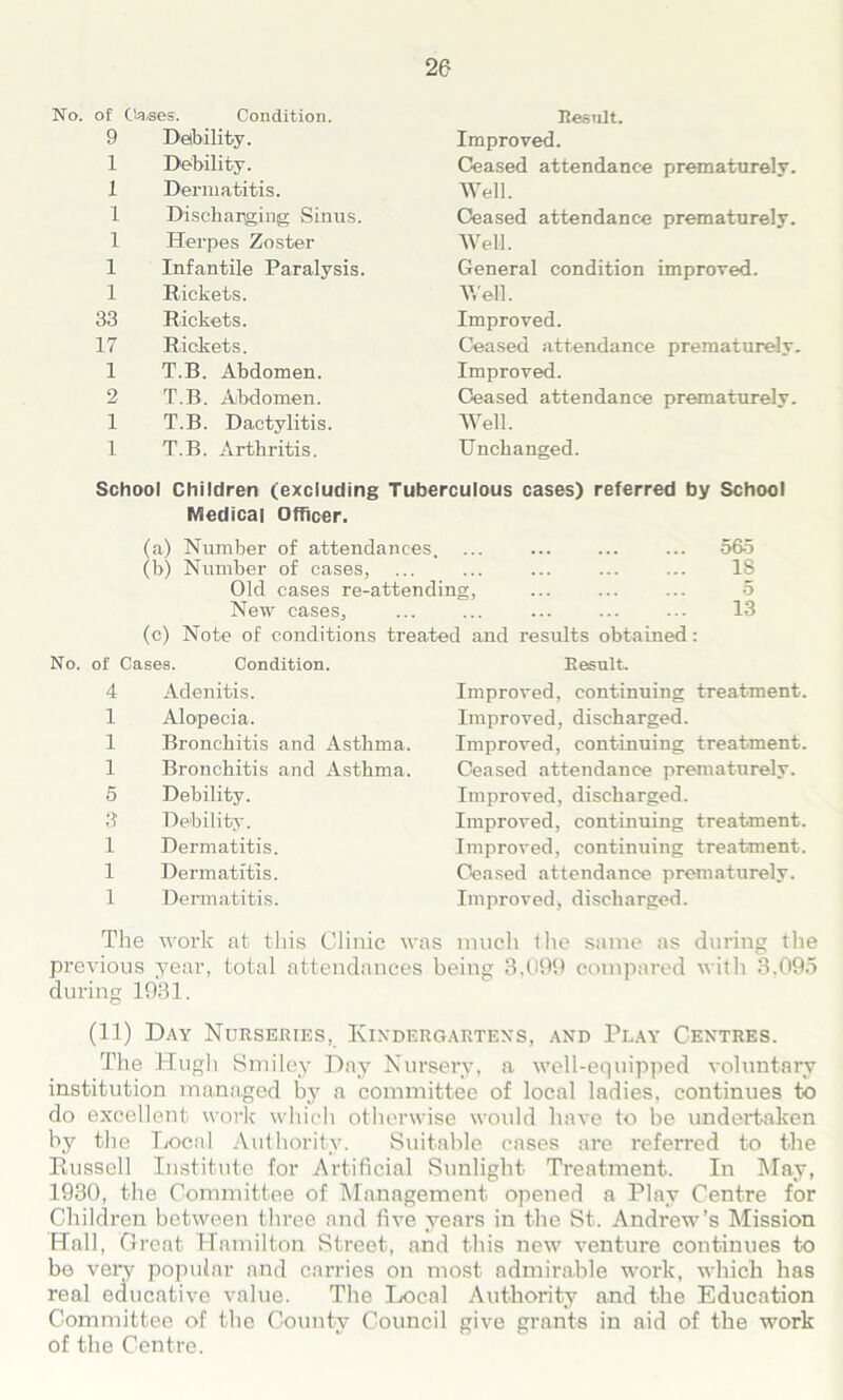 No. of Gases. Condition. 9 Inability. 1 Debility. 1 Dermatitis. 1 Discharging Sinus. 1 Herpes Zoster 1 Infantile Paralysis. 1 Rickets. 33 Rickets. 17 Rickets. 1 T.B. Abdomen. 2 T.B. Abdomen. 1 T.B. Dactylitis. 1 T.B. Arthritis. Besult. Improved. Ceased attendance prematurely. Well. Ceased attendance prematurely. Well. General condition improved. Well. Improved. Ceased attendance prematurely. Improved. Ceased attendance prematurely. Well. Unchanged. School Children (excluding Tuberculous cases) referred by School Medical Officer. (a) Number of attendances. ... (b) Number of cases, Old cases re-attending, New cases, (c) Note of conditions treated and results obtained: 565 IS 5 13 No. of Cases. Condition. 4 Adenitis. 1 Alopecia. 1 Bronchitis and Asthma. 1 Bronchitis and Asthma. 5 Debility. 3 Debility. 1 Dermatitis. 1 Dermatitis. 1 Dermatitis. Result. Improved, continuing treatment. Improved, discharged. Improved, continuing treatment. Ceased attendance prematurely. Improved, discharged. Improved, continuing treatment. Improved, continuing treatment. Ceased attendance prematurely. Improved, discharged. The work at this Clinic was much the same as during the previous year, total attendances being 3,099 compared with 3.095 during 1931. (11) Day Nurseries, Kindergartens, and Play Centres. The Hugh Smiley Day Nursery, a well-equipped voluntary institution managed by a committee of local ladies, continues to do excellent work which otherwise would have to be undertaken by the Local Authority. Suitable cases are referred to the Russell Institute for Artificial Sunlight Treatment. In May, 1930, the Committee of Management opened a Play Centre for Children between three and five years in the St. Andrew’s Mission Flail, Great Hamilton Street, and this new venture continues to be very popular and carries on most admirable work, which has real educative value. The Local Authority and the Education Committee of the County Council give grants in aid of the work of the Centre.