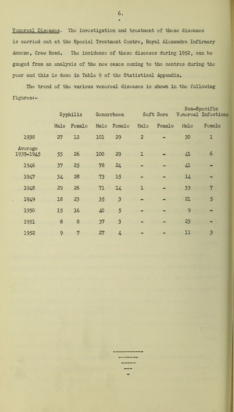 Venereal Diseases. The investigation and treatment of these diseases is carried out at the Special Treatment Centre, Royal Alexandra Infirmary Annexe, Craw Road. The incidence of these diseases during 1952, can be gauged from an analysis of the new eases coming to the centres during the year and this is done in Table 9 of the Statistical Appendix. The trend of the various venereal diseases is shown in the following figuress- Non-Spccific Syphilis Gonorrhoea Soft Sore Venereal Infections Male Female Male Female Male Female Male Female 1933 27 12 101 29 2 30 1 Average 1939-1945 55 26 100 29 1 41 6 1946 37 25 78 24 - 41 - 1947 34 28 73 15 - 14 - 1943 29 26 71 14 1 33 7 1949 18 23 35 3 - 21 5 1950 15 16 40 5 - 9 - 1951 8 8 37 3 - 23 - 1952 9 7 27 4 — — 11 3