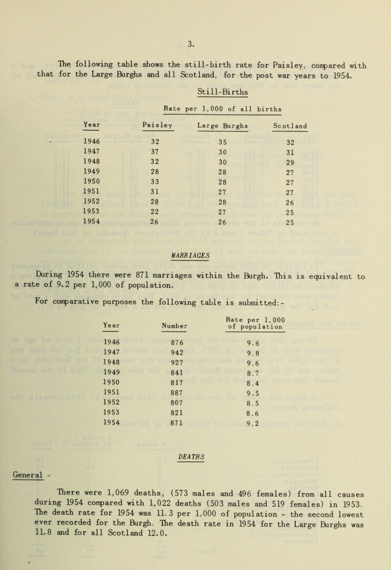 The following table shows the still-birth rate for Paisley, corrpared with that for the Large Burghs and all Scotland, for the post war years to 1954. Still-Births Rate per 1,000 of all births Year Paisley Large Burghs Scotl 1946 32 35 32 1947 37 30 31 1948 32 30 29 1949 28 28 27 1950 33 28 27 1951 31 27 27 1952 28 28 26 1953 22 27 25 1954 26 26 25 MARRIAGES During 1954 there were 871 marriages within the Burgh. This is equivalent to a rate of 9.2 per 1,000 of population. For comparative purposes the following table is submitted: - Year Number Hate per of popul 1946 87 6 9.6 1947 942 9.8 1948 927 9.6 1949 841 8.7 1950 817 8.4 1951 887 9.5 1952 807 8.5 1953 821 8.6 1954 871 9.2 DEATHS General - There were 1,069 deaths, (573 males and 496 females) from all causes during 1954 compared with 1,022 deaths (503 males and 519 females) in 1953. The death rate for 1954 was 11.3 per 1.000 of population - the second lowest ever recorded for the Burgh. The death rate in 1954 for the Large Burghs was 11.8 and for all Scotland 12.0.