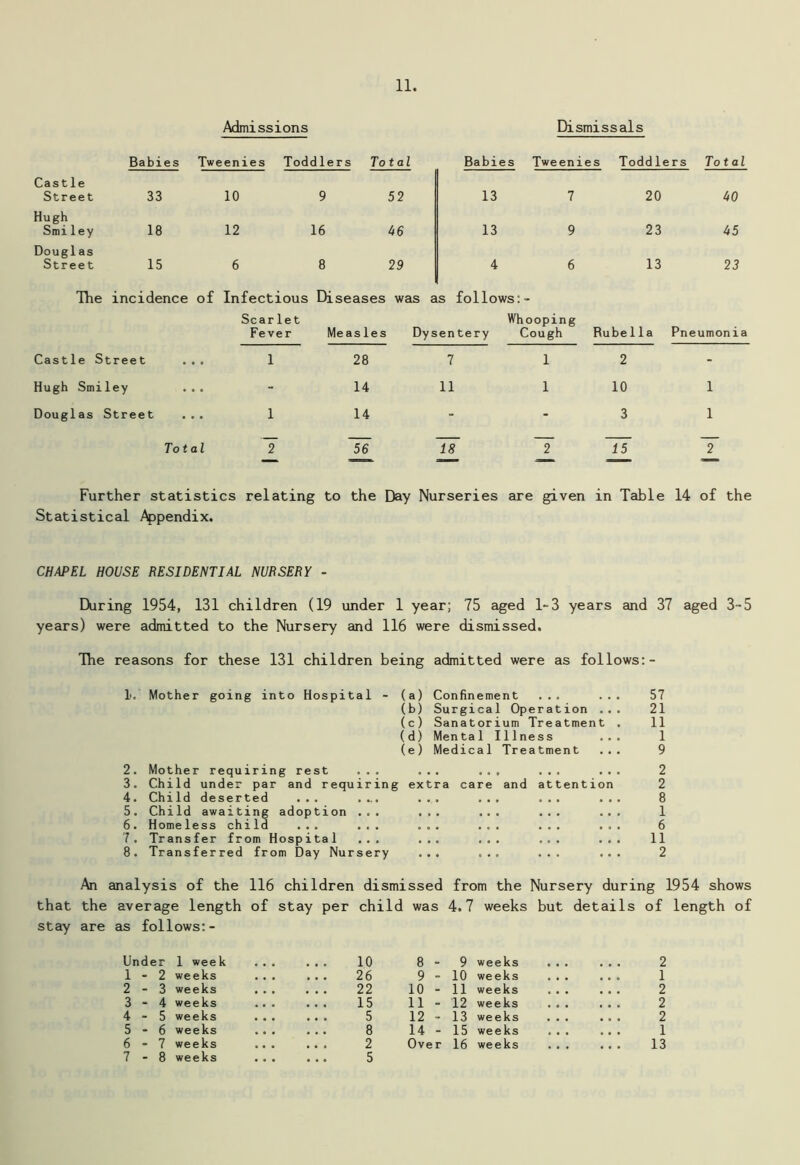 Admissions Dismissals Babies Tweenies Toddlers Total Babies Tweenies Toddlers Tot al Castle Street 33 10 9 52 13 7 20 4 0 Hugh Smiley 18 12 16 4 6 13 9 23 45 Douglas Street 15 6 8 29 4 6 13 23 The incidence of Infectious Diseases was as follows:- Castle Street Scarlet Fever Measles Dysentery Whooping Cough Rubella Pneumonia 28 Hugh Smiley 14 11 1 10 1 Douglas Street 1 14 3 1 Total 2 2 2 Further statistics relating to the Day Nurseries are given in Table 14 of the Statistical Appendix. CHAPEL HOUSE RESIDENTIAL NURSERY - During 1954, 131 children (19 under 1 year; 75 aged 1-3 years and 37 aged 3-5 years) were admitted to the Nursery and 116 were dismissed. The reasons for these 131 children being admitted were as follows:- 1. Mother going into Hospital - (a) Confinement ... ... 57 (b) Surgical Operation ... 21 (c) Sanatorium Treatment . 11 (d) Mental Illness ... 1 (e) Medical Treatment ... 9 2. Mother requiring rest ... ... ... ... ... 2 3. Child under par and requiring extra care and attention 2 4. Child deserted ... .... ... ... ... ... 8 5. Child awaiting adoption ... ... ... ... ... 1 6. Homeless child ... ... ... ... ... ... 6 7. Transfer from Hospital ... ... ... ... ... 11 8. Transferred from Day Nursery ... ... ... ... 2 An analysis of the 116 children dismissed from the Nursery during 1954 shows that the average length of stay per child was 4.7 weeks but details of length of stay are as follows:- Und er 1 week 10 8 - 9 weeks 2 1 - 2 weeks 26 9 - 10 weeks 1 2 - 3 weeks 22 10 - 11 weeks 2 3 - 4 weeks 15 11 - 12 weeks 2 4 - 5 weeks 5 12 - 13 weeks 2 5 - 6 weeks 8 14 - 15 weeks • • • 1 6 - 7 weeks 2 Over 16 weeks ... 13 7 - 8 weeks 5
